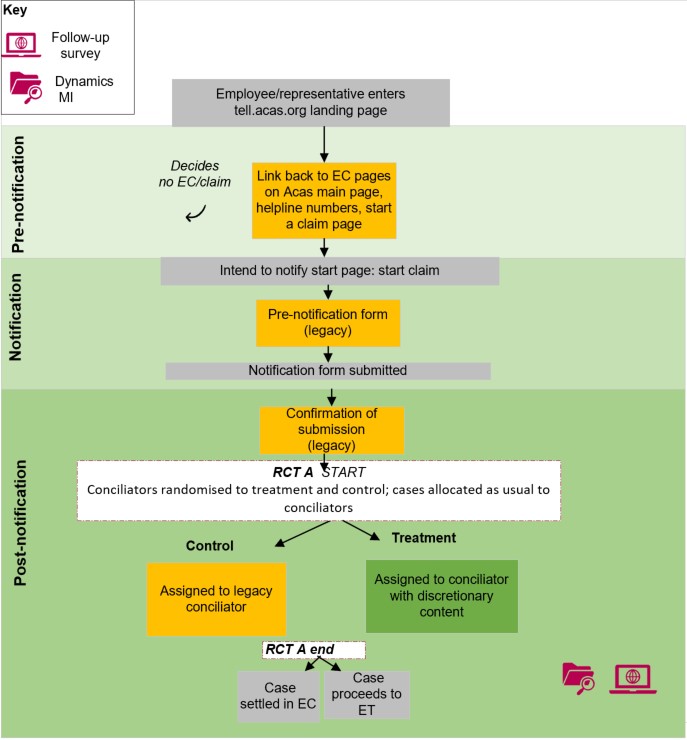 A flow chart showing that RCT A starts at post-notification in the user journey, as outlined in the following text.