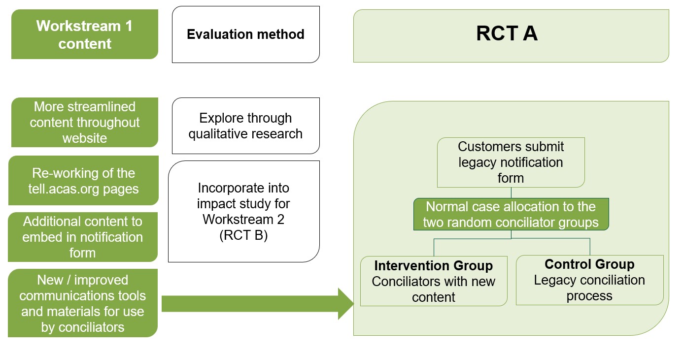 Diagram showing the different elements of Workstream 1 content, how they will be evaluated and the structure of RCT A.