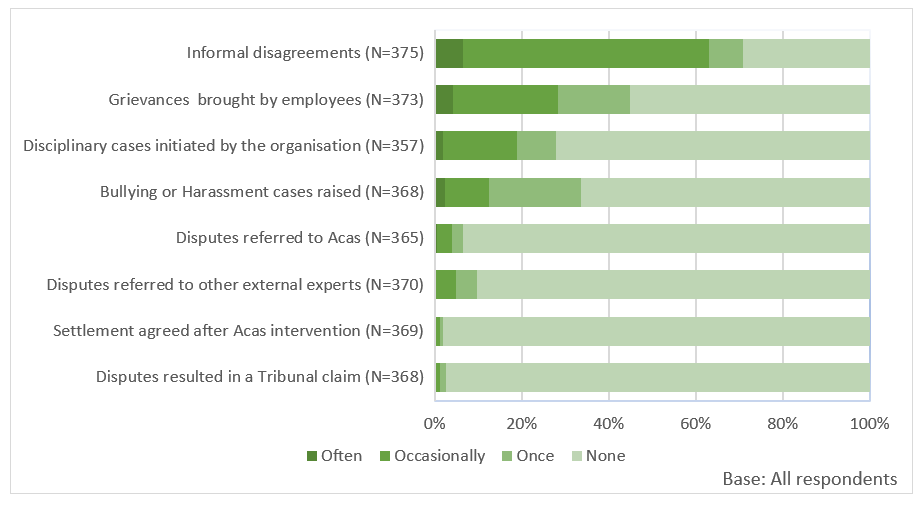 Bar chart showing that nearly two-thirds of respondents reported experiencing informal disagreements on an inter-employee basis occasionally or often.