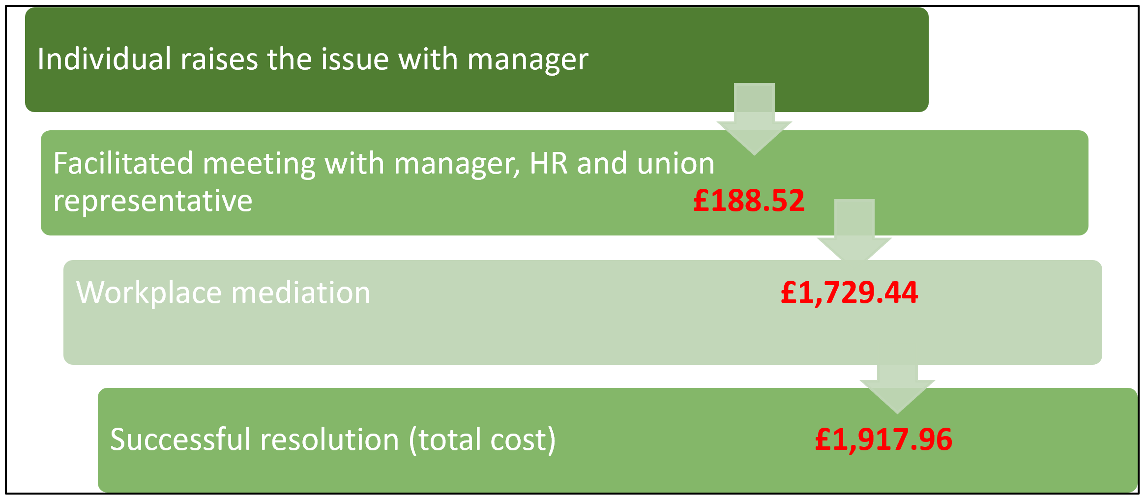 Individual raises the issue with manager. Facilitated meeting with manager, HR and union representative £188.52. Workplace mediation £1,729.44. Successful resolution (total cost) £1,917.96.