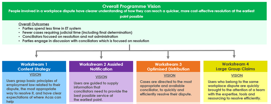This figure illustrates the Smarter Resolutions programme vision, outlined in the following text.