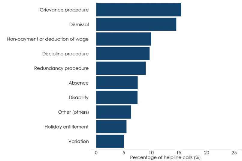 Bar chart showing the percentage helpline subtopics assigned for January to March 2024. Grievance procedure and dismissal were the most common. Full data in the following table.