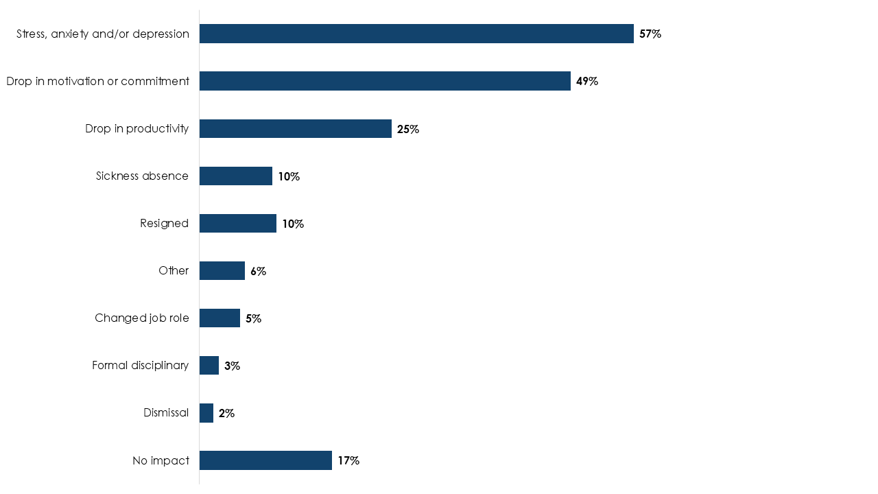Bar chart showing the impact of conflict at work. Stress, anxiety and depression is the most common impact of conflict at work (57%). Full data in the following table.