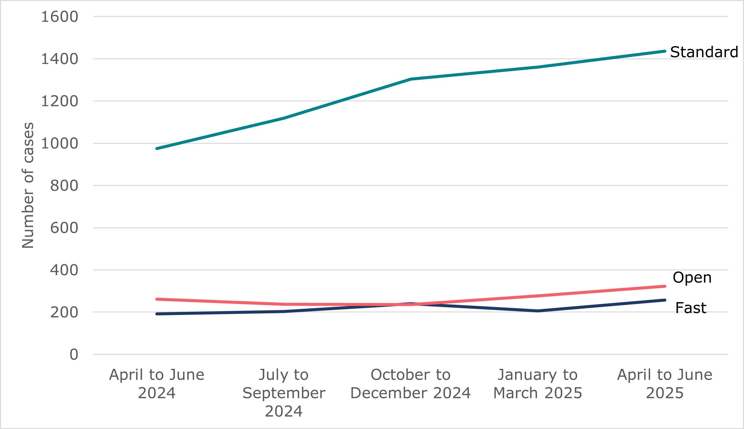 Line chart showing quarterly volumes of employer-led conciliation cases by track (standard, open, fast) and by quarter (April to June 2024, to April to June 2025). The number of standard track cases is significantly higher and has also had a higher increase over time. Full data is in table 2.