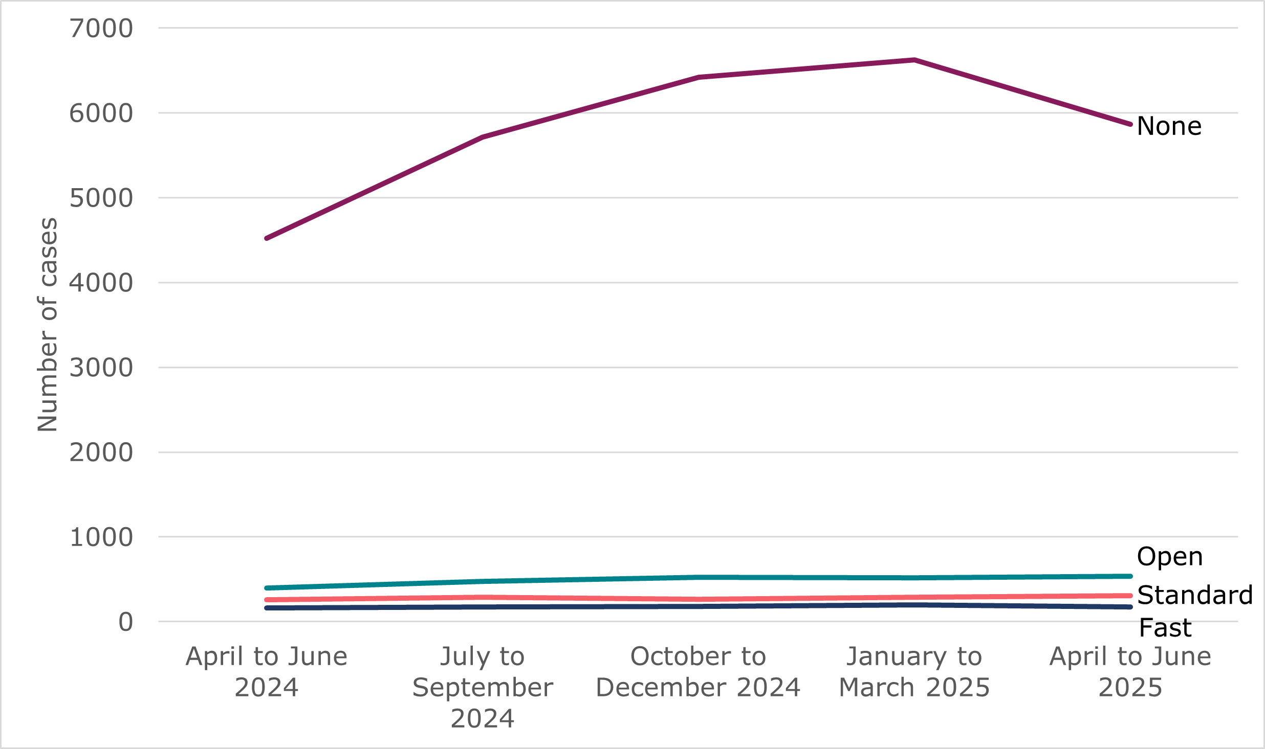Line chart showing that the number of early conciliation cases with no track assigned was significantly higher than all open, standard and fast track cases over the last 5 quarters. Full data is in Table 3.