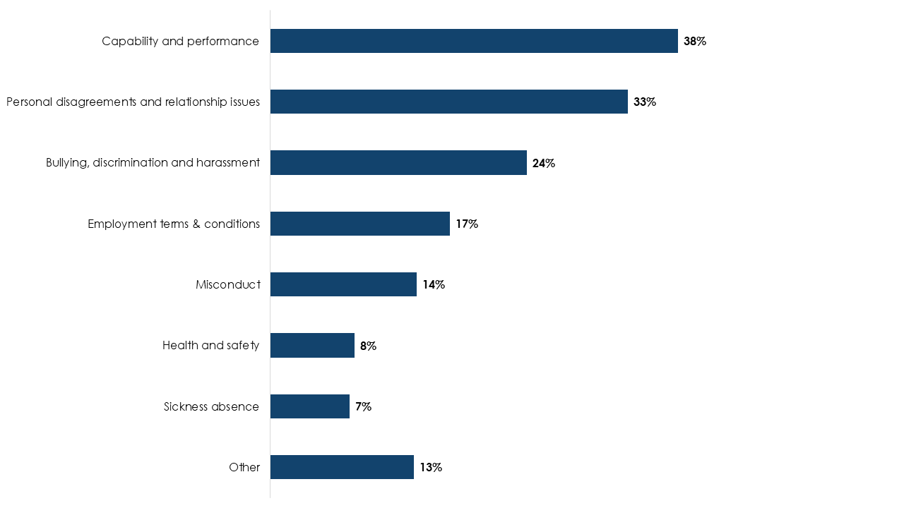 Bar chart showing the most common topics of conflict people experienced. Capability and performance is the most common topic of conflict (38%). Full data in the following table.