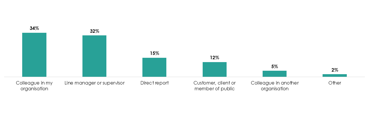 Bar chart showing who the conflict at work was with. The most common person to experience conflict with, was a colleague in their organisation (34%). Full data in the following table.