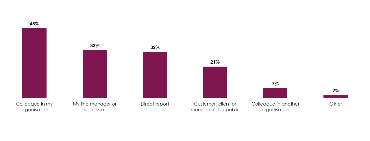 Bar chart showing who people managers had conflict with at work. People managers most commonly had conflict with a colleague in their organisation (48%). Full data in the following table.