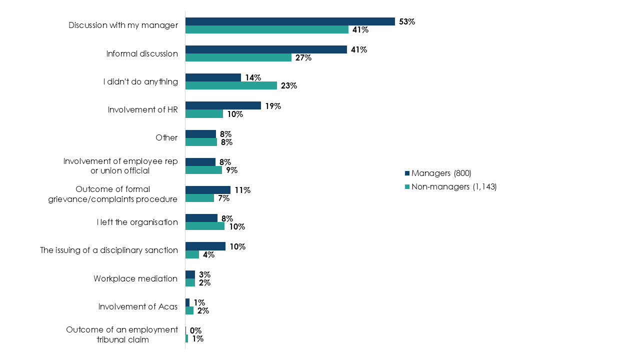 Bar chart showing a comparison between actions taken by managers and non-managers. A discussion with their manager is the most common form of action taken. 53% for managers and 41% for non-managers. Full data in the following table.