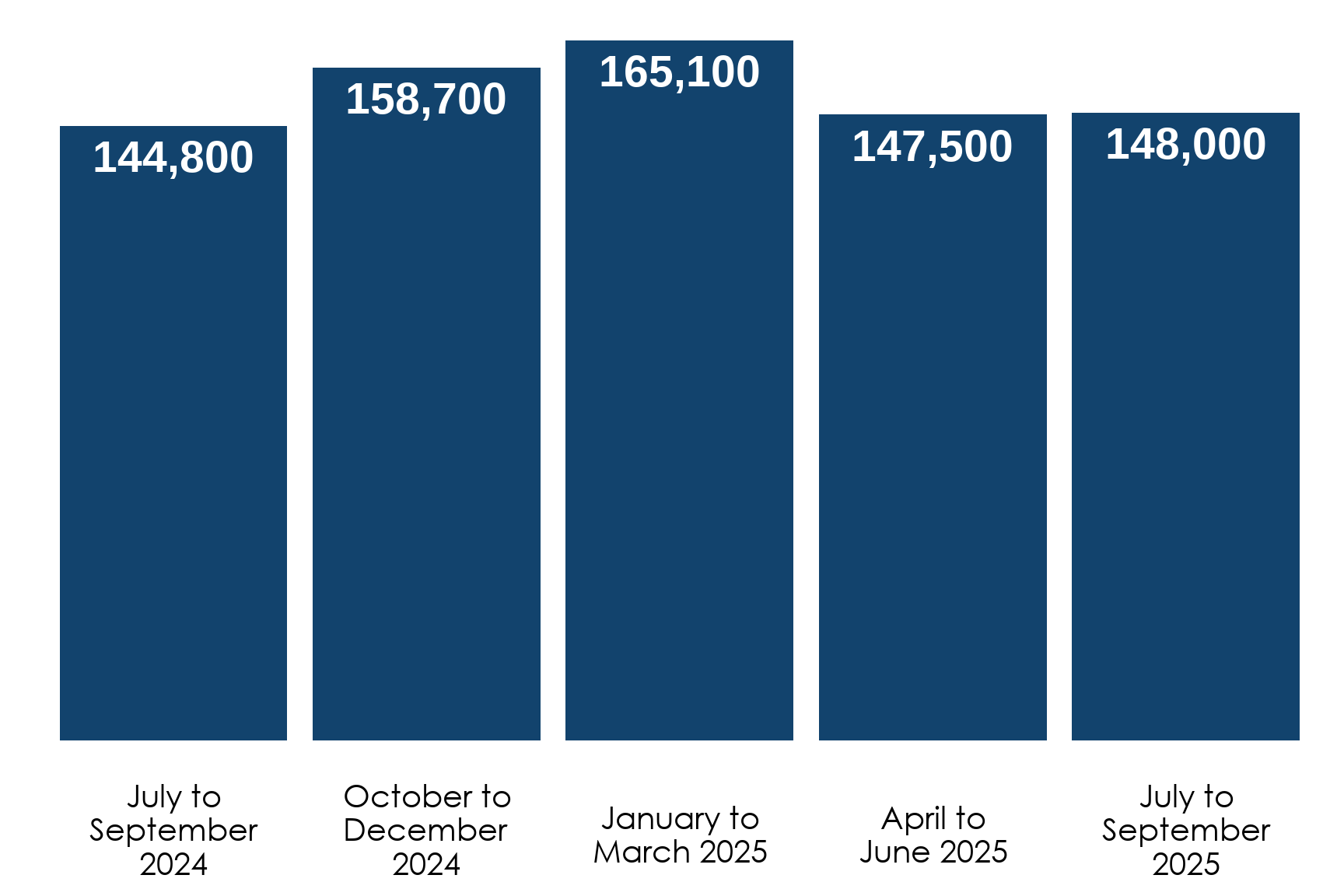 Bar chart showing quarterly call volumes to the Acas helpline between July 2024 and September 2025. Full data is in the helpline call volumes table