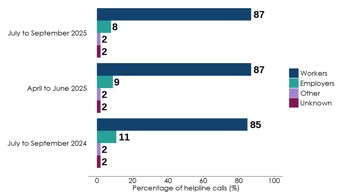 Bar chart showing that the majority of callers in this quarter and the last 2 quarters were workers, rather than employers. The percentages are almost the same for each quarter. Full data is in the helpline caller type table.