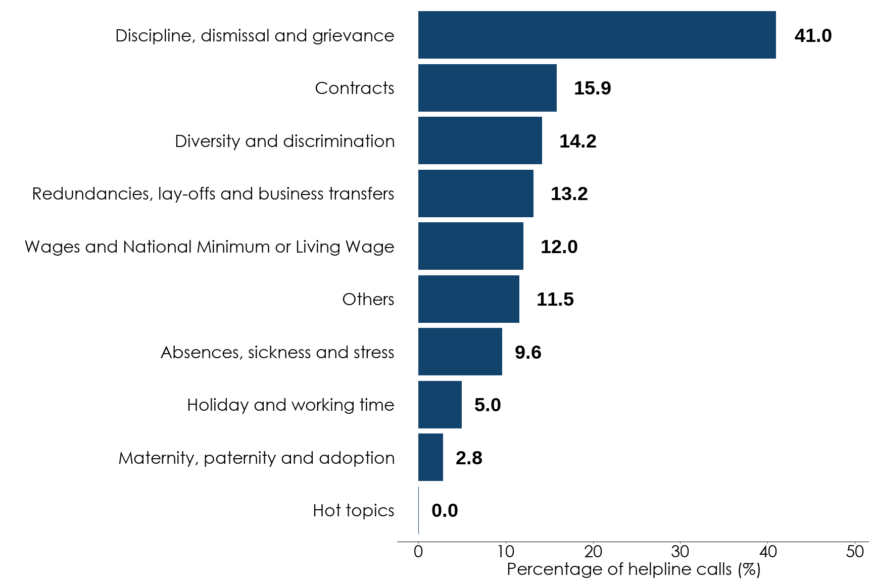 Bar chart showing the percentage of helpline calls for different topics. By far the highest call topic is ‘discipline, dismissal and grievance’ at around 41% of all helpline calls. Full data is in the helpline call topics table.