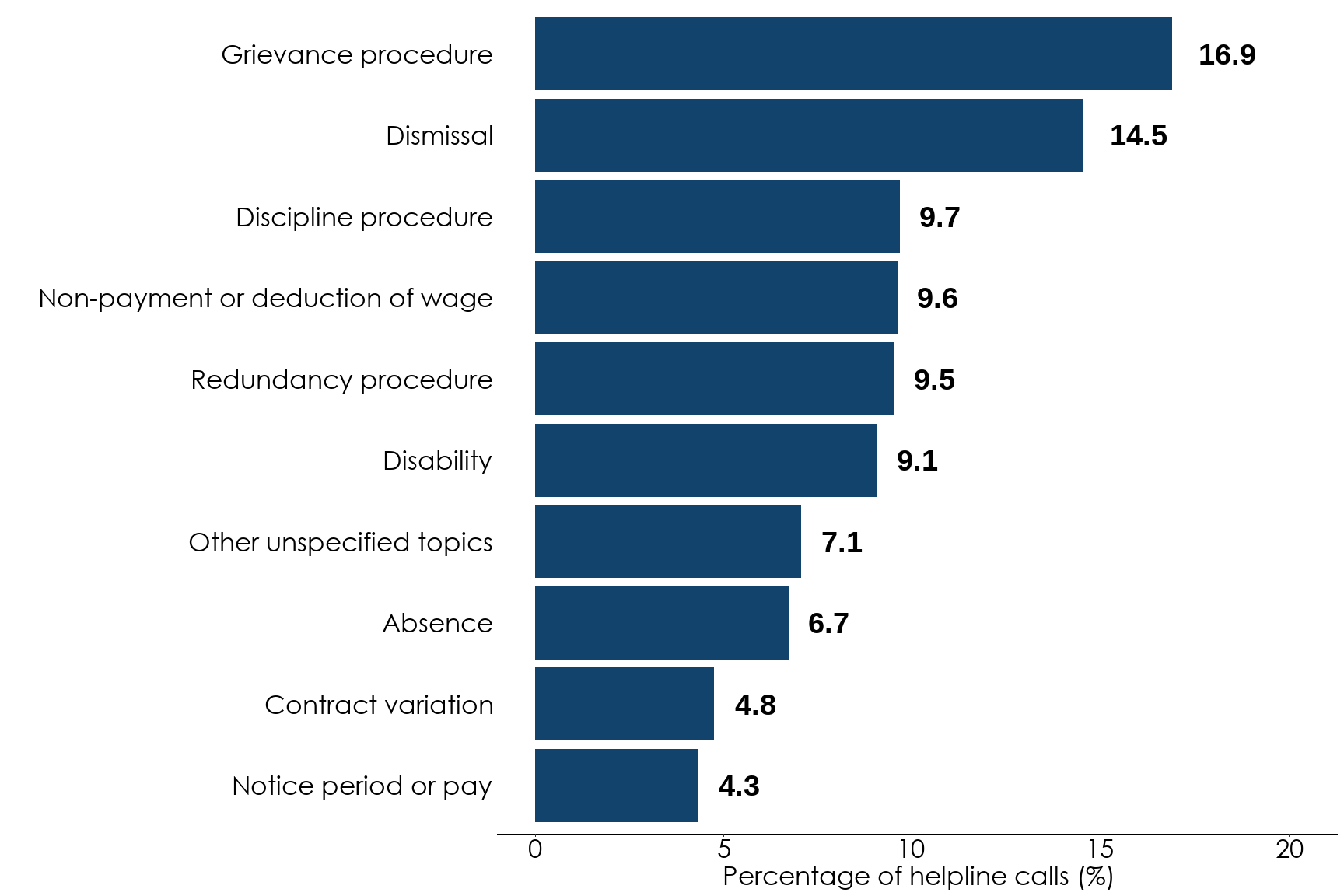 Bar chart showing the percentage of helpline calls for the 10 most common subtopics for July to September 2025. The most common subtopics are grievance procedure at around 17% and dismissal at around 15%. Full data is in the helpline subtopics for July to September 2025 table.