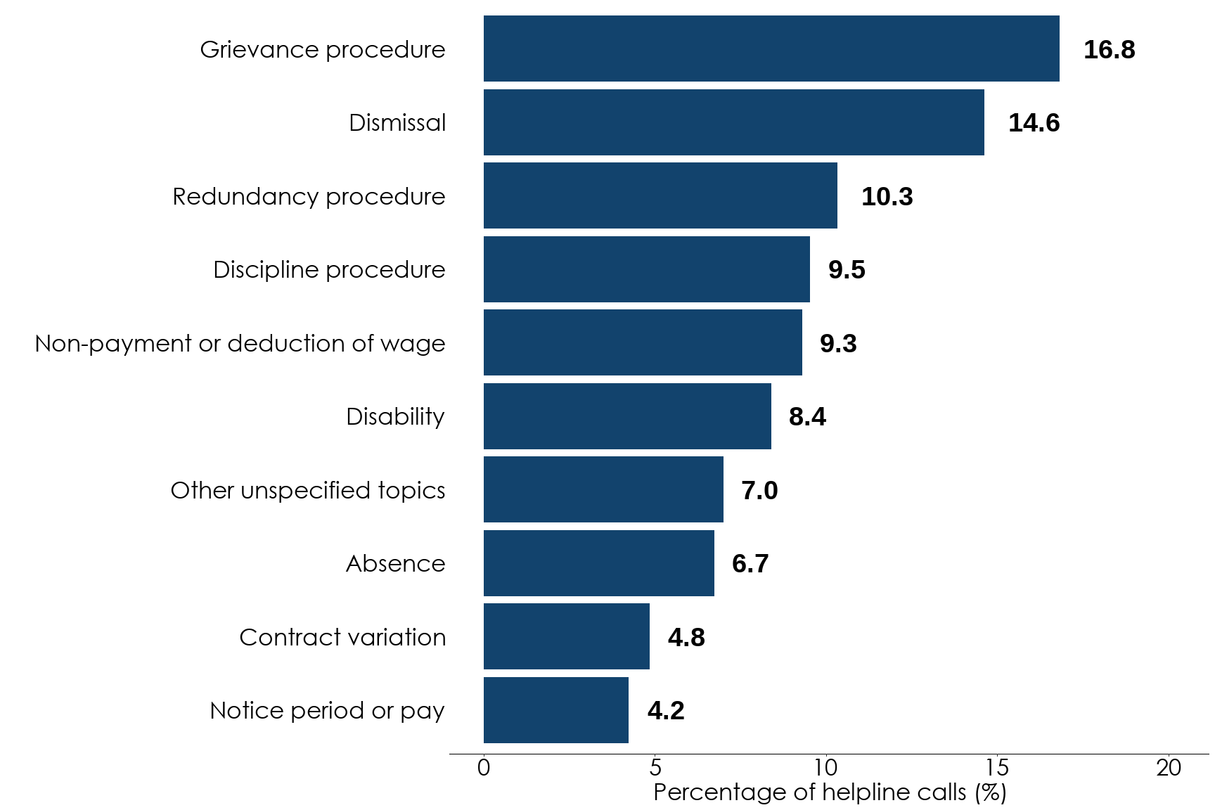 Bar chart showing the percentage of helpline calls for the 10 most common subtopics for April to June 2025. The most common subtopics are grievance procedure at around 17% and dismissal at around 15%. Full data helpline subtopics for April to June 2025 table.