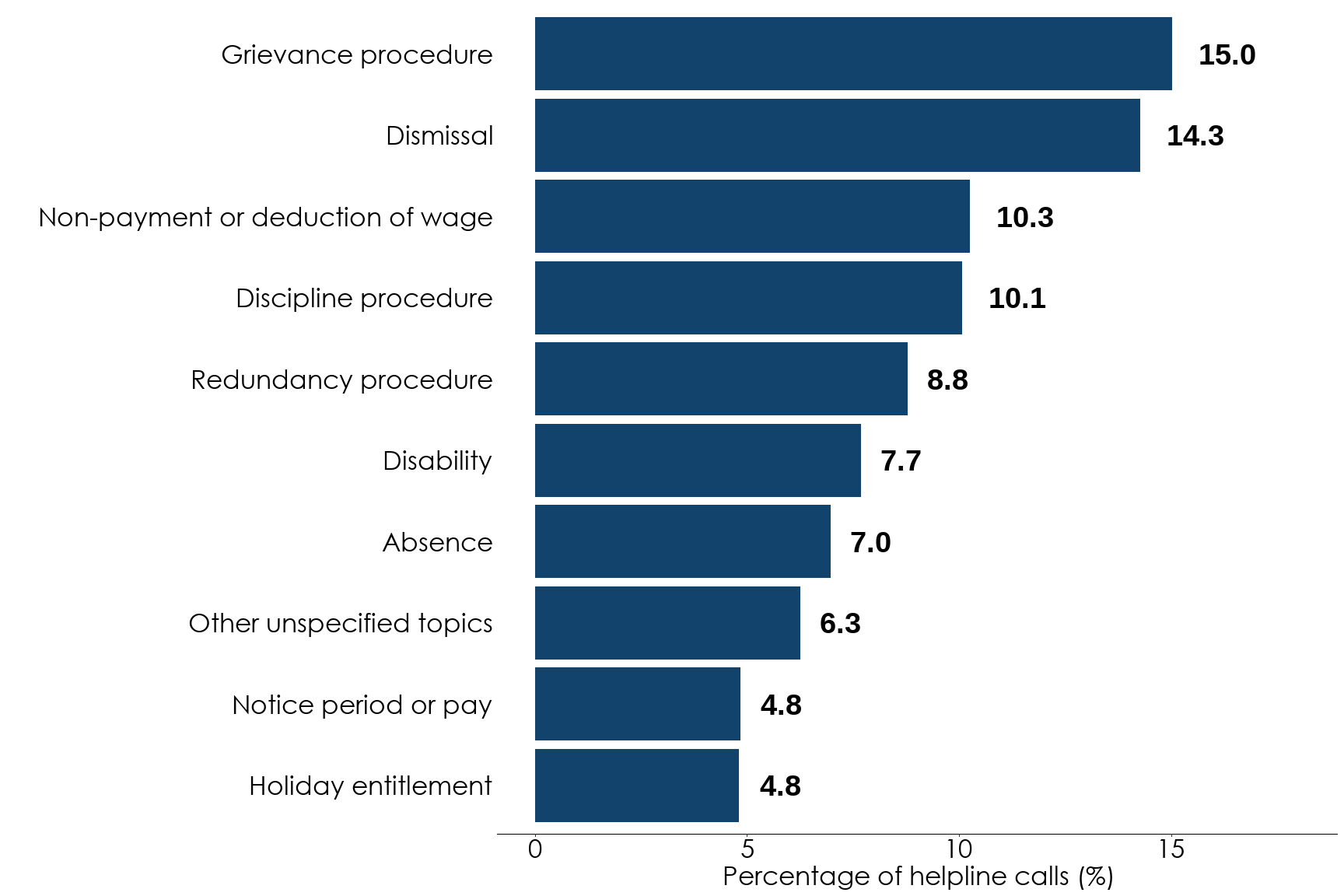 Bar chart showing the percentage of helpline calls for the 10 most common subtopics for July to September 2024. The most common subtopics are grievance procedure at around 15% and dismissal at around 14%. Full data is in the helpline subtopics for July to September 2024 table.