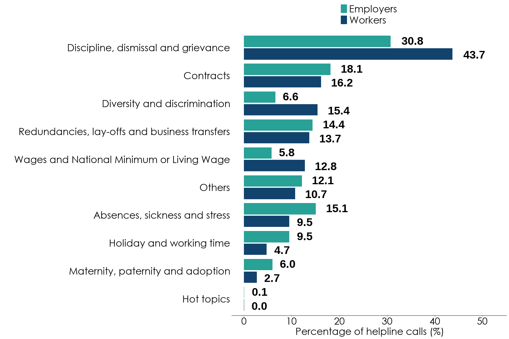 Bar chart showing a comparison of call topics for workers and employers. There’s a higher percentage of calls from workers for the topics discipline, dismissal and grievance, diversity and discrimination, and wages and National Minimum or Living Wage. There is a higher percentage of calls from employers for the other topics. Full data is in the call topics by caller type for July to September 2025 table.