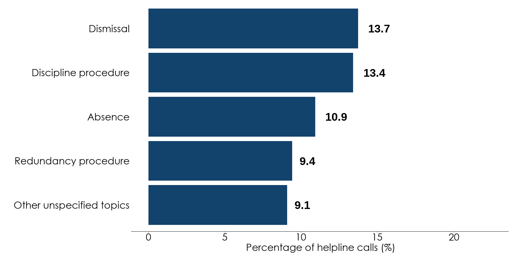 Bar chart showing that dismissal was the most common helpline subtopic for workers in July to September 2025. Full data is in the helpline subtopics for employers table. 