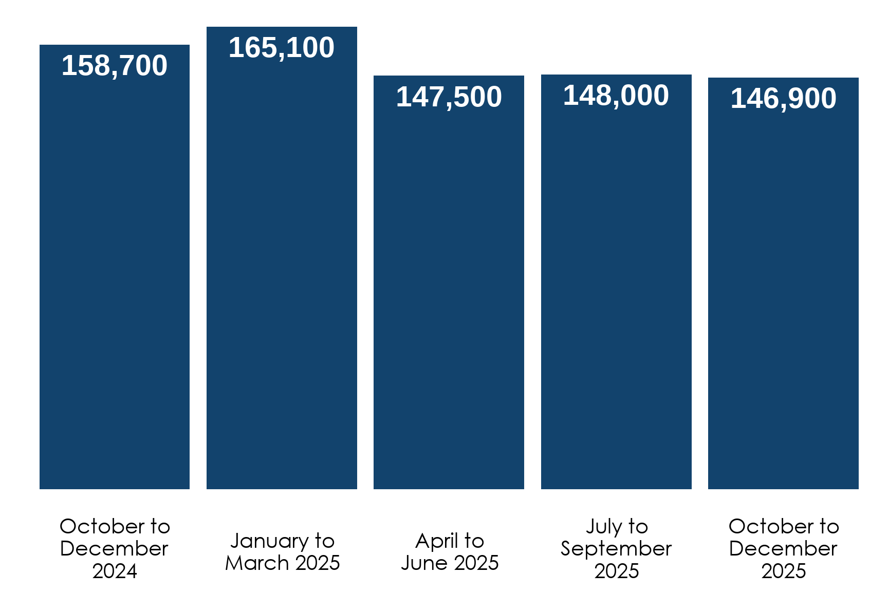 Bar chart showing quarterly call volumes to the Acas helpline between October 2024 and December 2025 . Full data is in the following table.