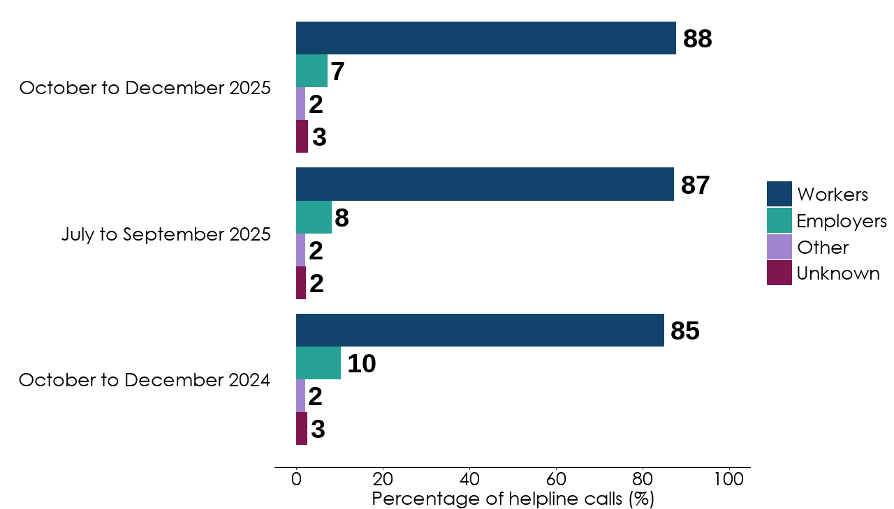 Bar chart showing that the majority of callers in this quarter and the last 2 quarters were workers. The percentages are almost the same for each quarter. Full data is in the following table. 