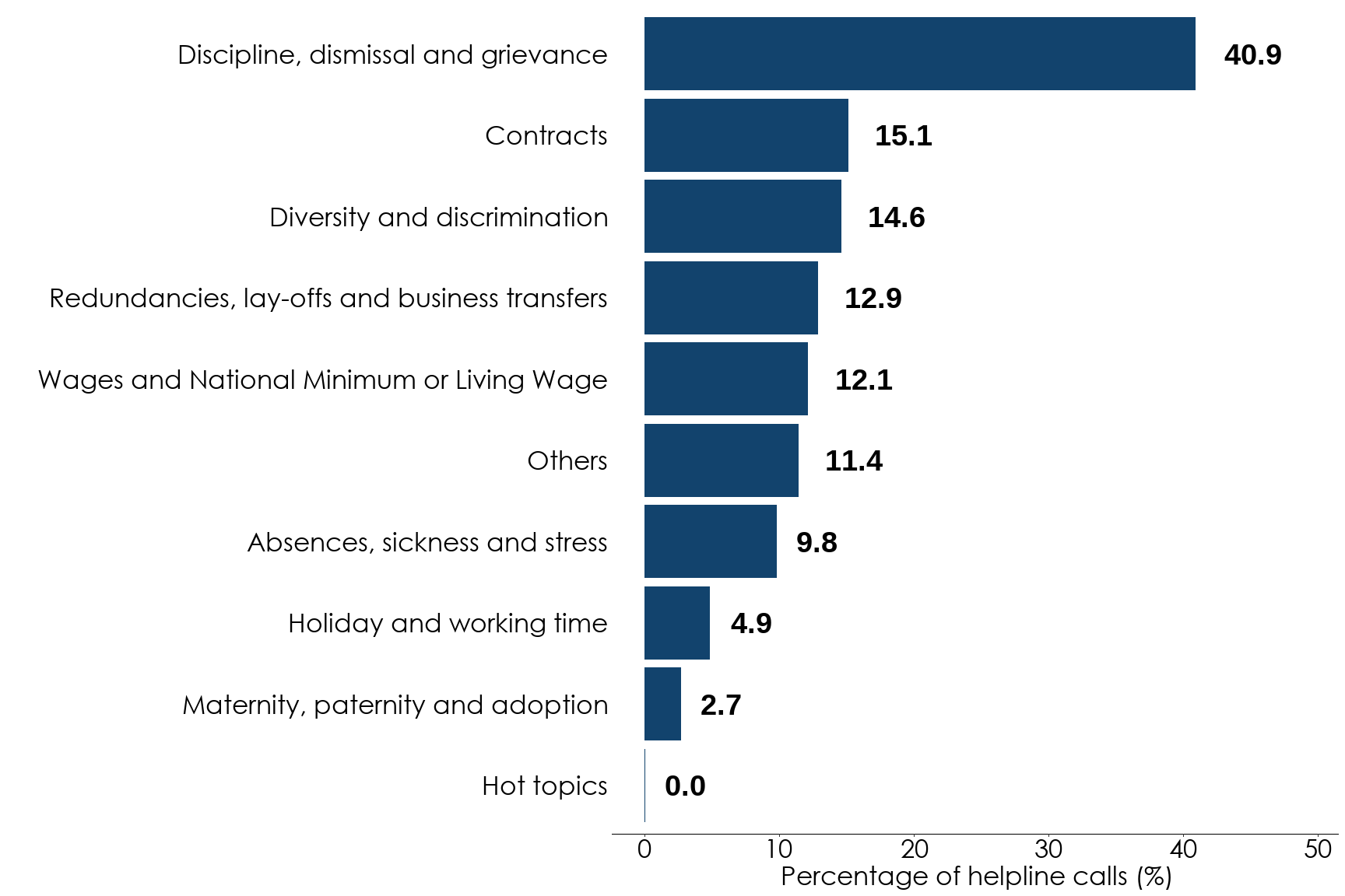 Bar chart showing the percentage of helpline calls for different topics. By far the highest call topic is 'discipline, dismissal and grievance' at around 41% of all helpline calls. Full data is in the following table. 