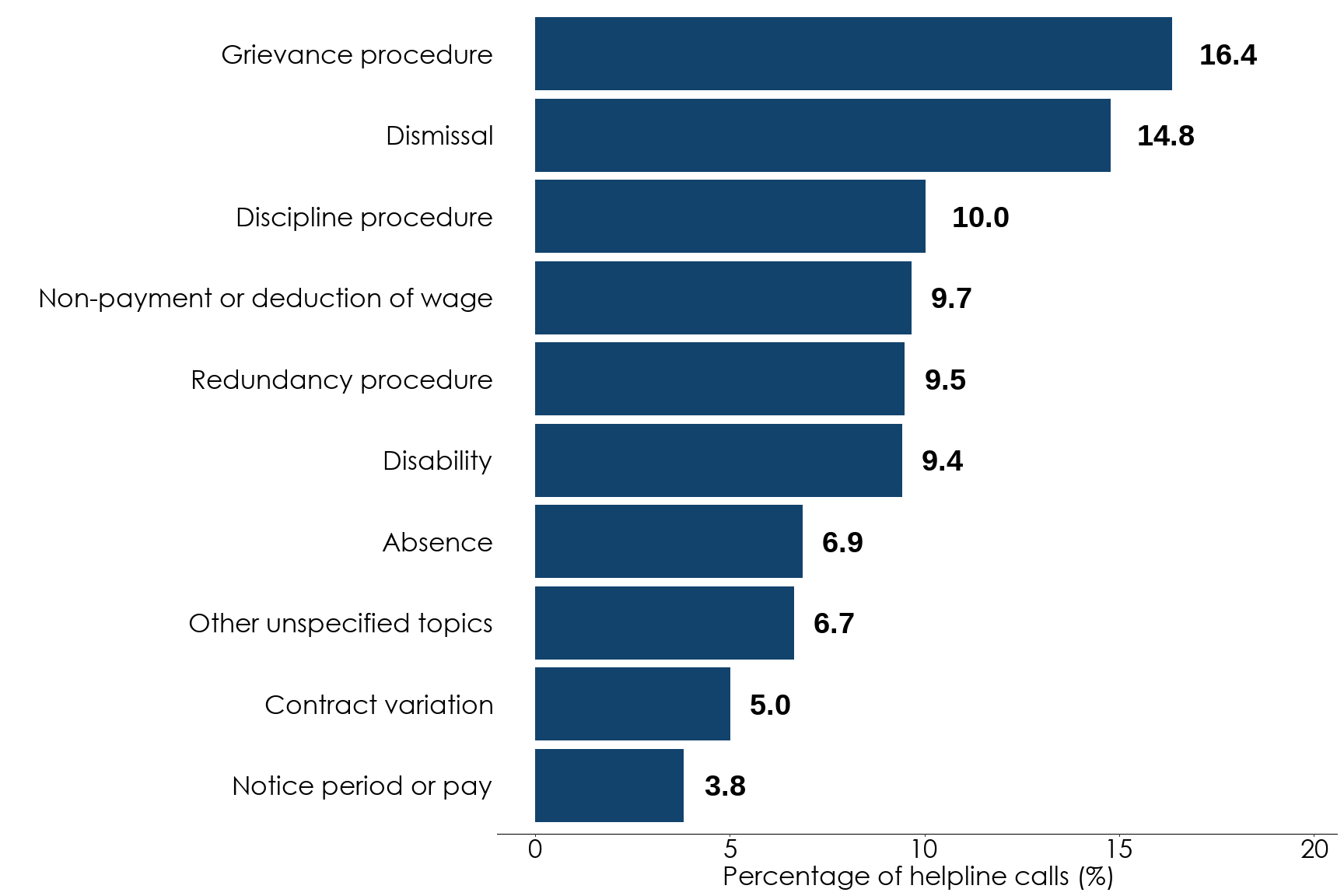 Bar chart showing the percentage of helpline calls for the 10 most common subtopics for October to December 2025. The most common subtopics are grievance procedure at around 16% and dismissal at around 15%. Full data is in the following table.