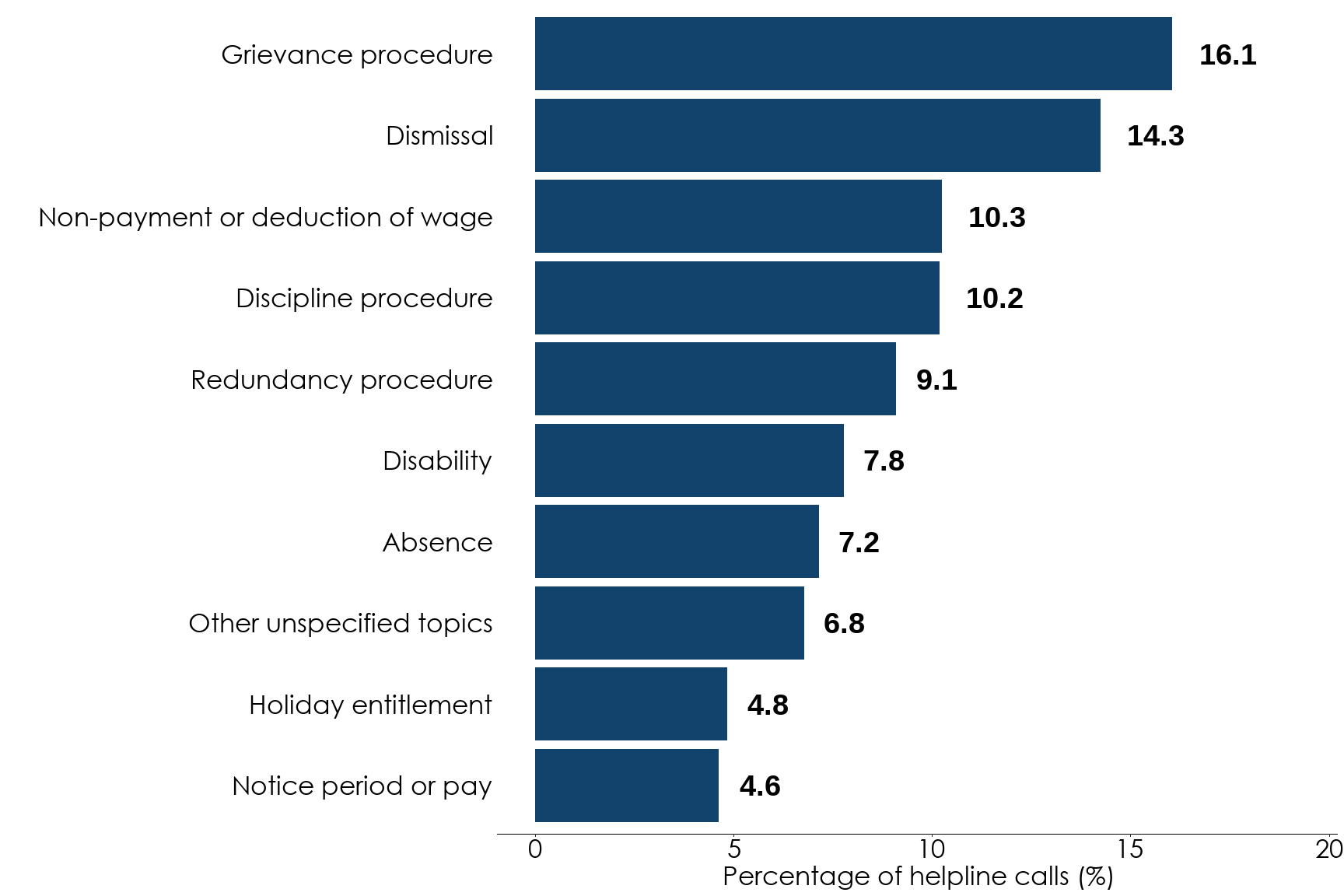 Bar chart showing the percentage of helpline calls for the 10 most common subtopics for October to December 2024. The most common subtopics are grievance procedure at around 16% and dismissal at around 14%. Full data is in the following table.