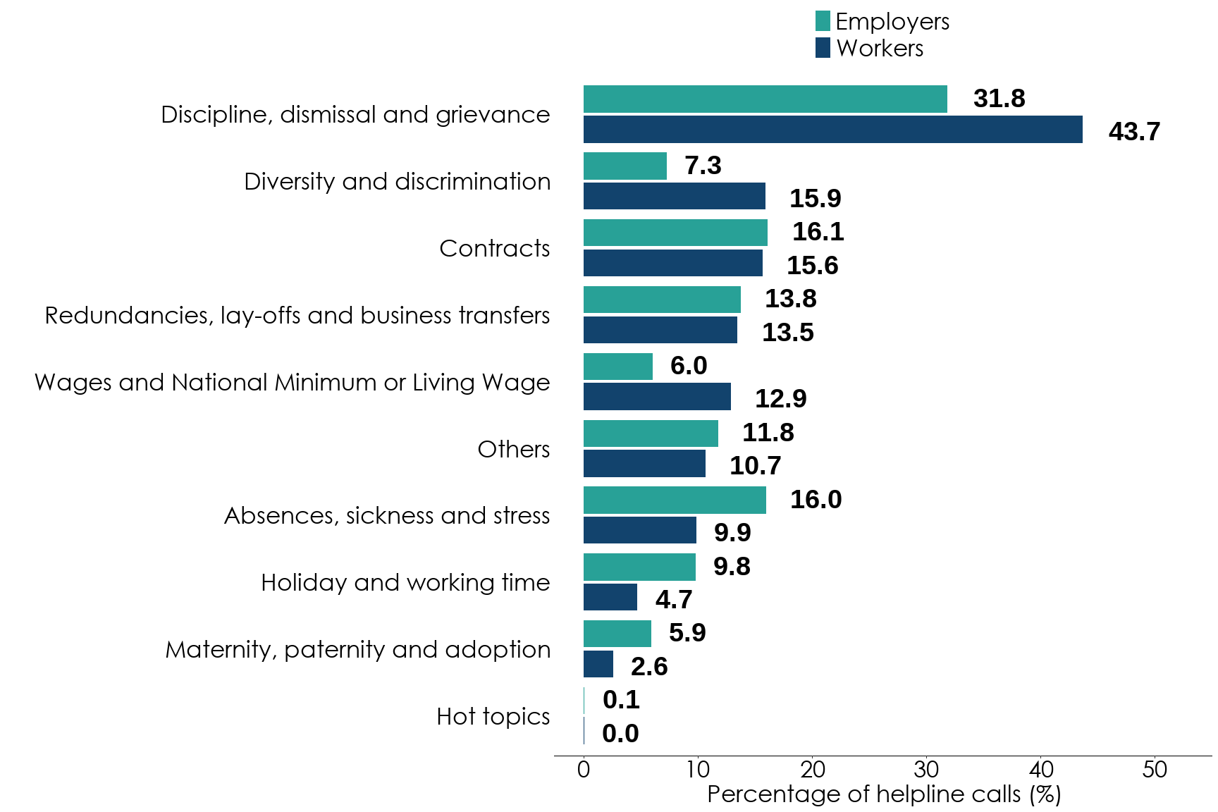 Bar chart showing a comparison of call topics for workers and employers. There is a higher percentage of calls from workers for the topics discipline, dismissal and grievance, diversity and discrimination, and wages and National Minimum or Living Wage. There is a higher percentage of calls from employers for the other topics. Full data is in the following table. 
