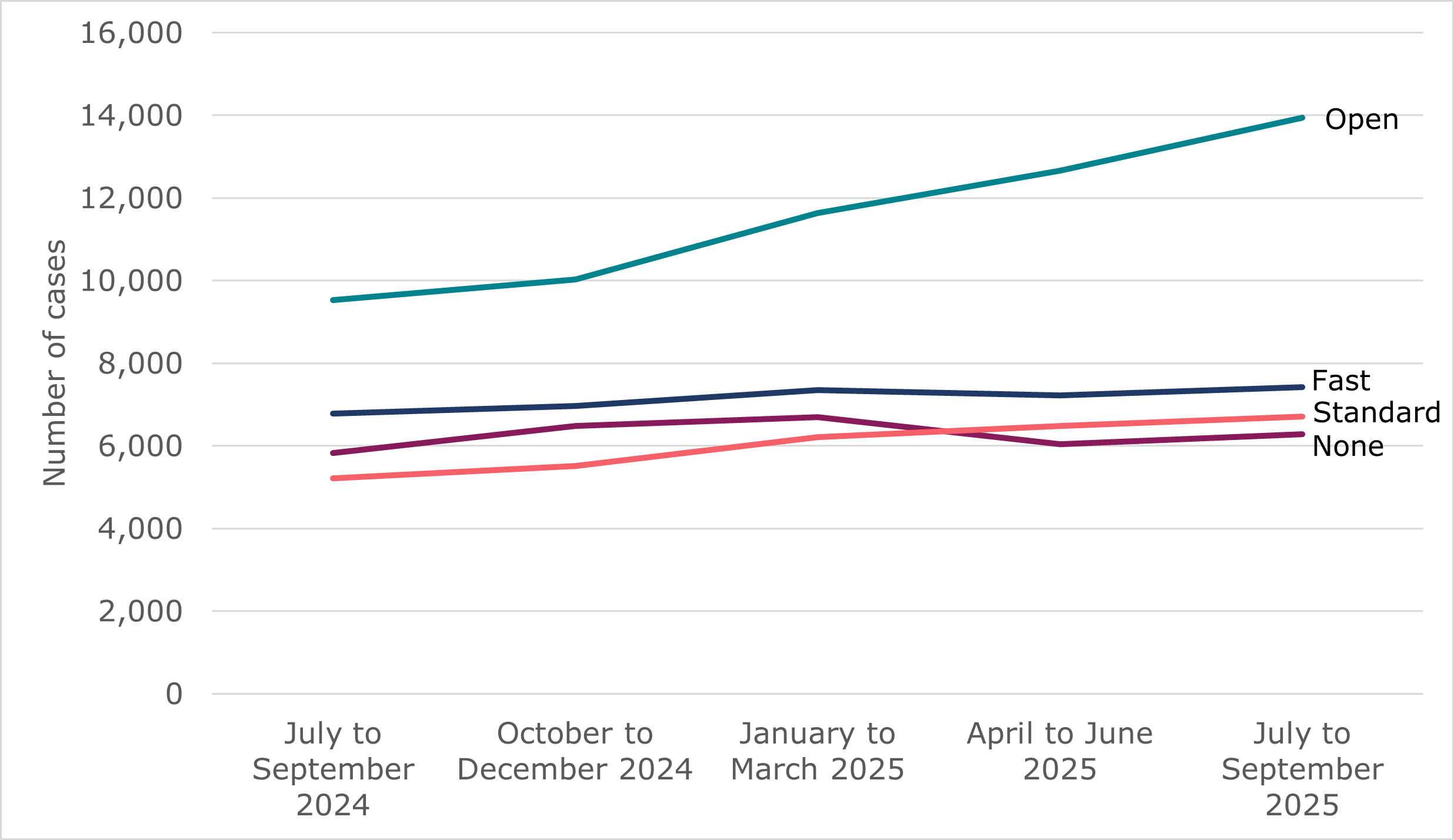 A line chart showing quarterly volumes by track. Outlined in tables 1a and 1e and surrounding text.