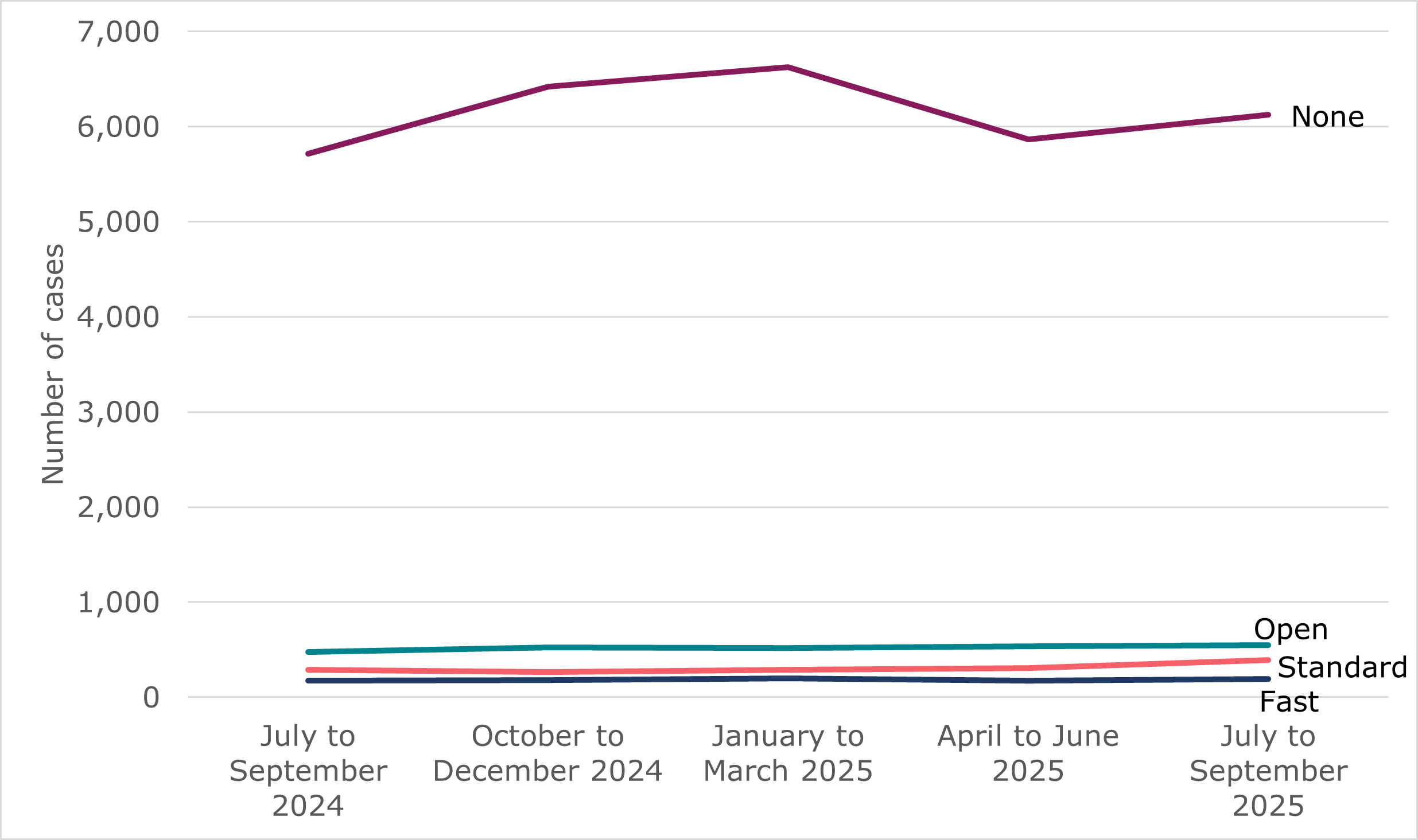 Line chart showing quarterly volumes of early conciliation notifications that did not progress, by track. Cases with no track had the highest volume not progressing. Full data in table 3.