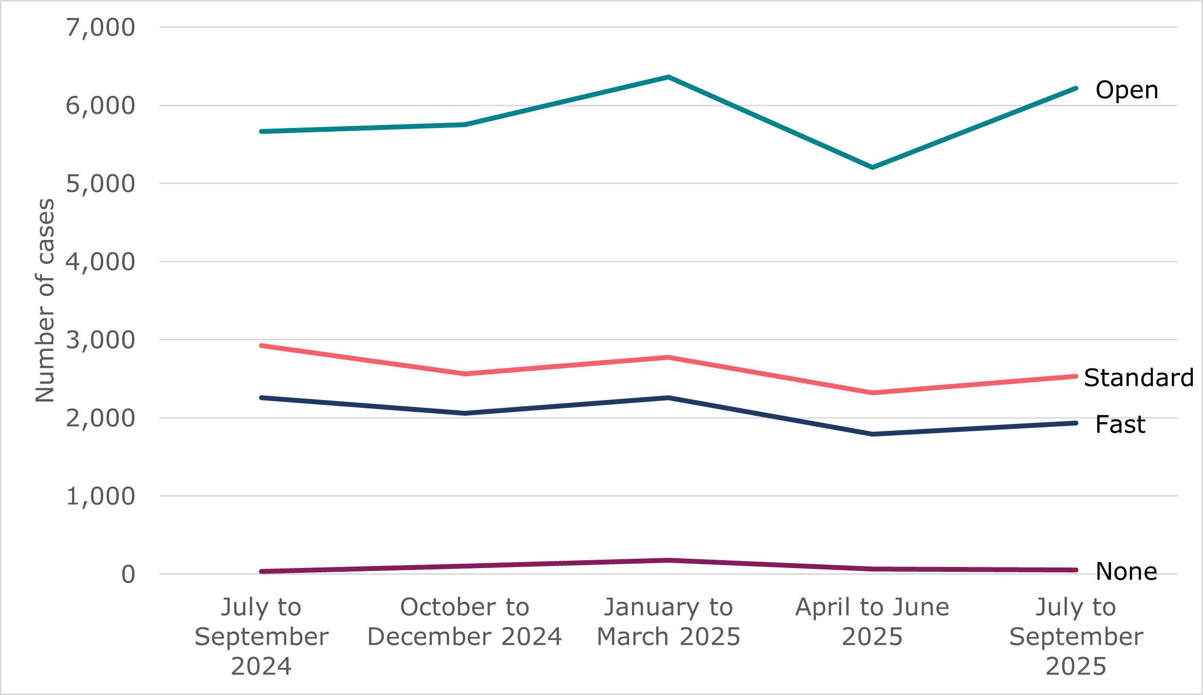 Line chart showing the quarterly volumes of tribunal claim receipts by track for July 2024 to September 2025. Open track cases have the highest number of receipts. Full data in table 5.