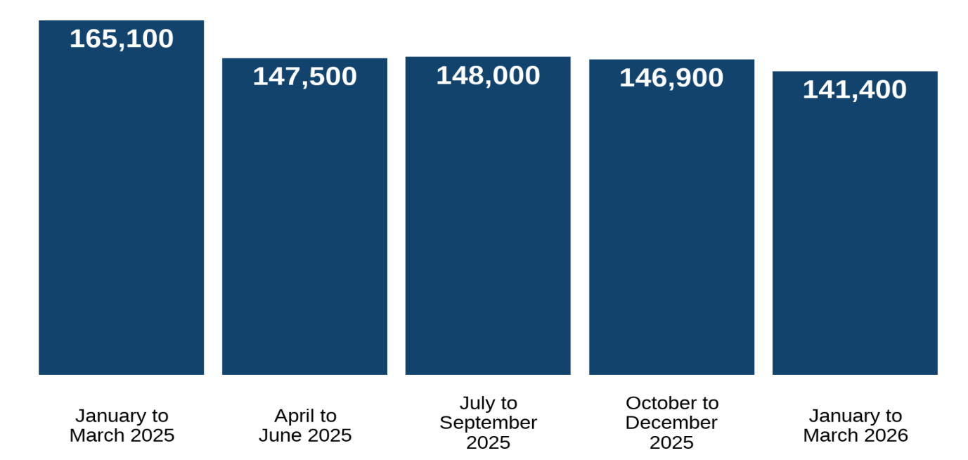 Bar chart showing quarterly call volumes to the Acas helpline between January 2025 and March 2026. Full data is in the following table.