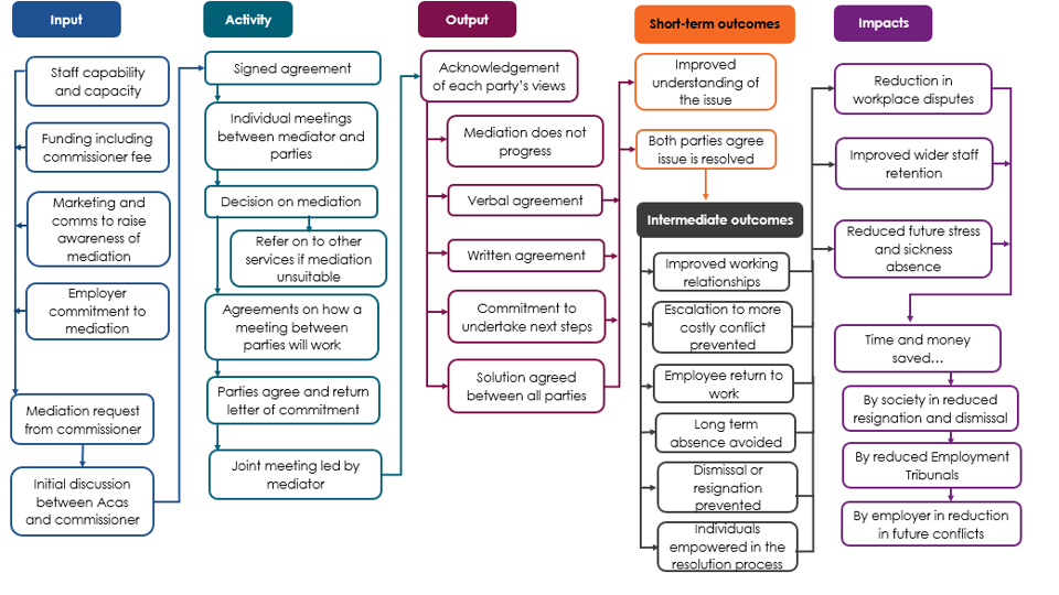 Flowchart showing the mediation process, as described in the following text.