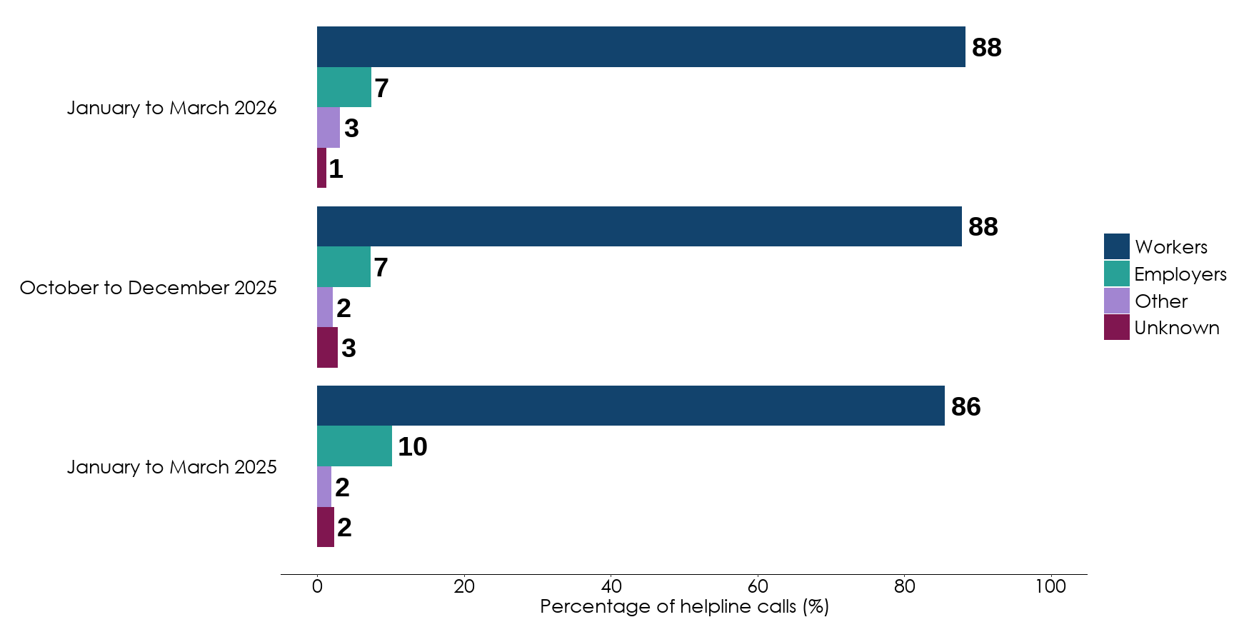 Bar chart showing that the majority of callers in this quarter and the last 2 quarters were workers, rather than employers. The percentages are almost the same for each quarter. Full data is in the following table.