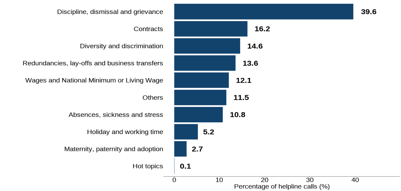 Bar chart showing the percentage of helpline calls for different topics. By far the highest call topic is ‘discipline, dismissal and grievance’ at around 40% of all helpline calls. Full data is in the following table.