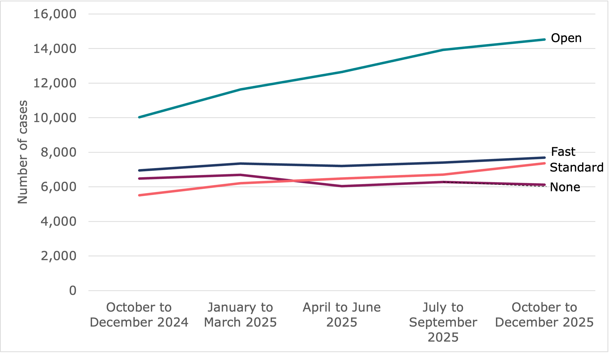 A line chart showing quarterly volumes by track. Outlined in tables 1a to 1e and surrounding text.