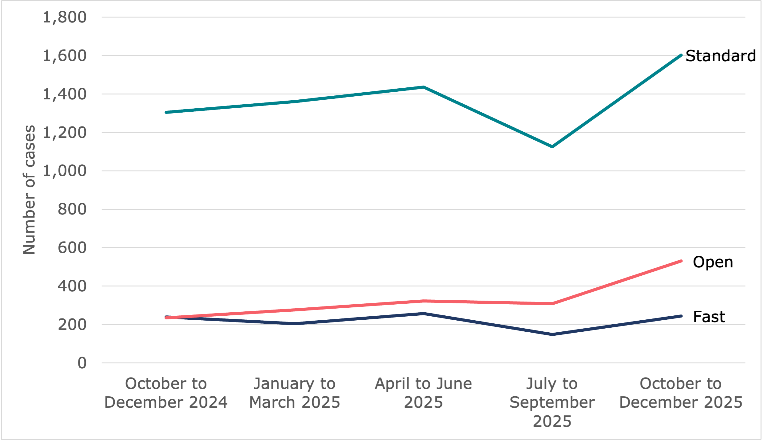 Line chart showing the quarterly volume of employer-led conciliation cases by track (standard, open and fast). Standard track cases are significantly higher but increased in quarter 3 of 2025. Full data in table 2.