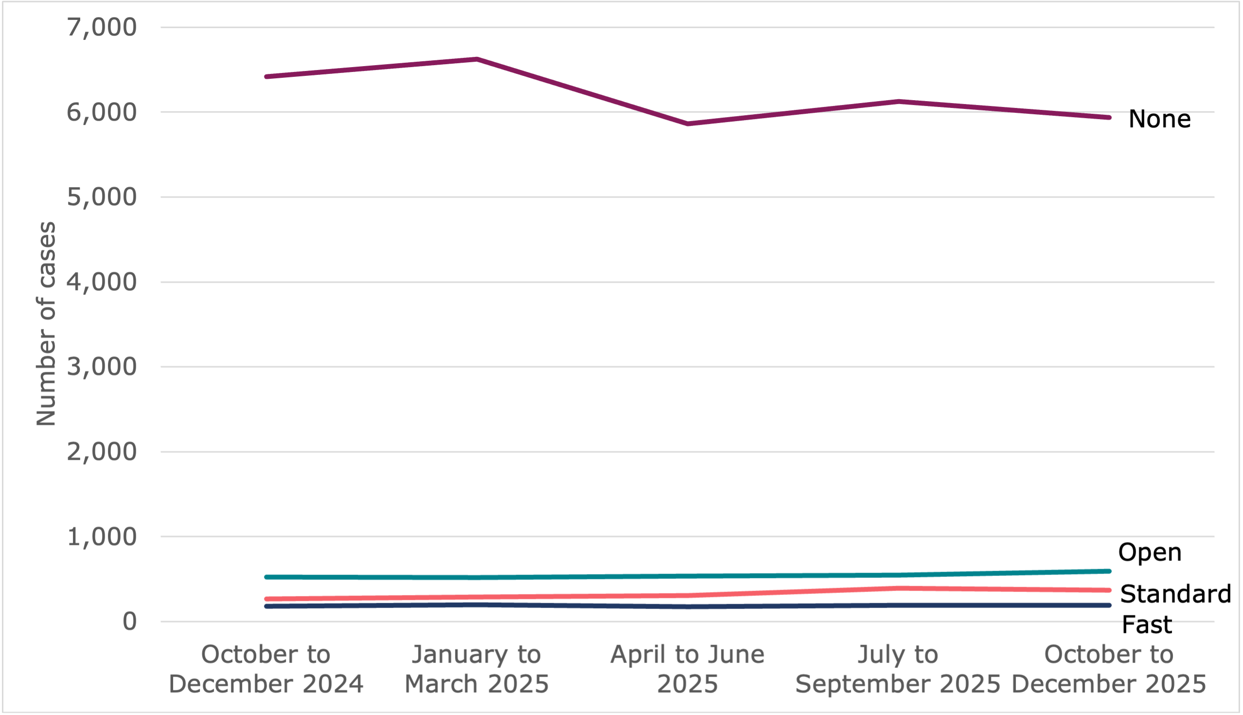 Line chart showing quarterly volumes of early conciliation notifications that did not progress, by track. Cases with no track had the highest volume not progressing. Full data in table 3.