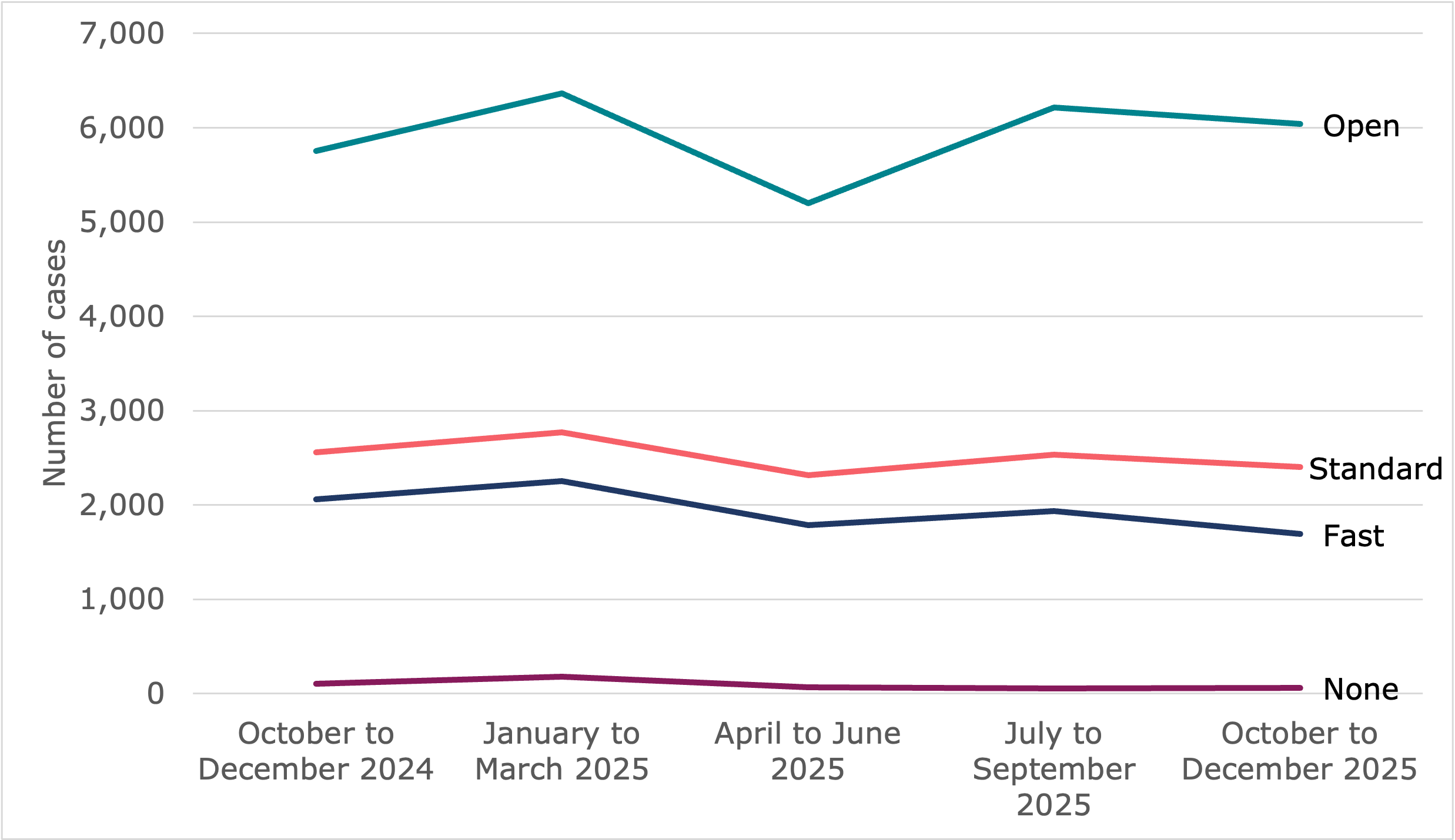 Line chart showing the quarterly volumes of tribunal claim receipts by track for October 2024 to December 2025. Open track cases have the highest number of receipts. Full data in table 5.