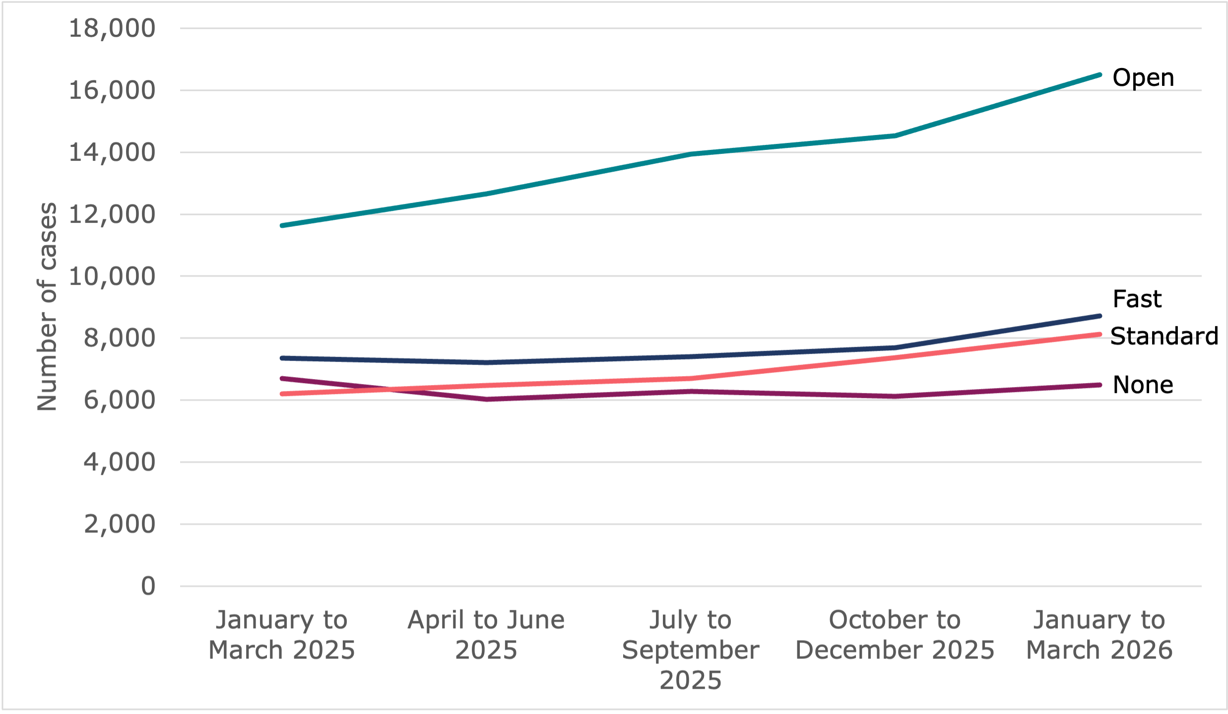 A line chart showing quarterly volumes by track. Outlined in tables 1a to 1e and surrounding text.