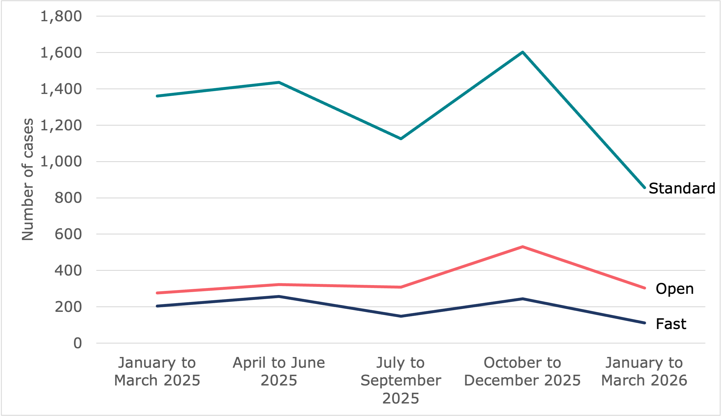Line chart showing the quarterly volume of employer-led conciliation cases by track (standard, open and fast). Standard track cases are significantly higher but decreased significantly in quarter 4. Full data in table 2.