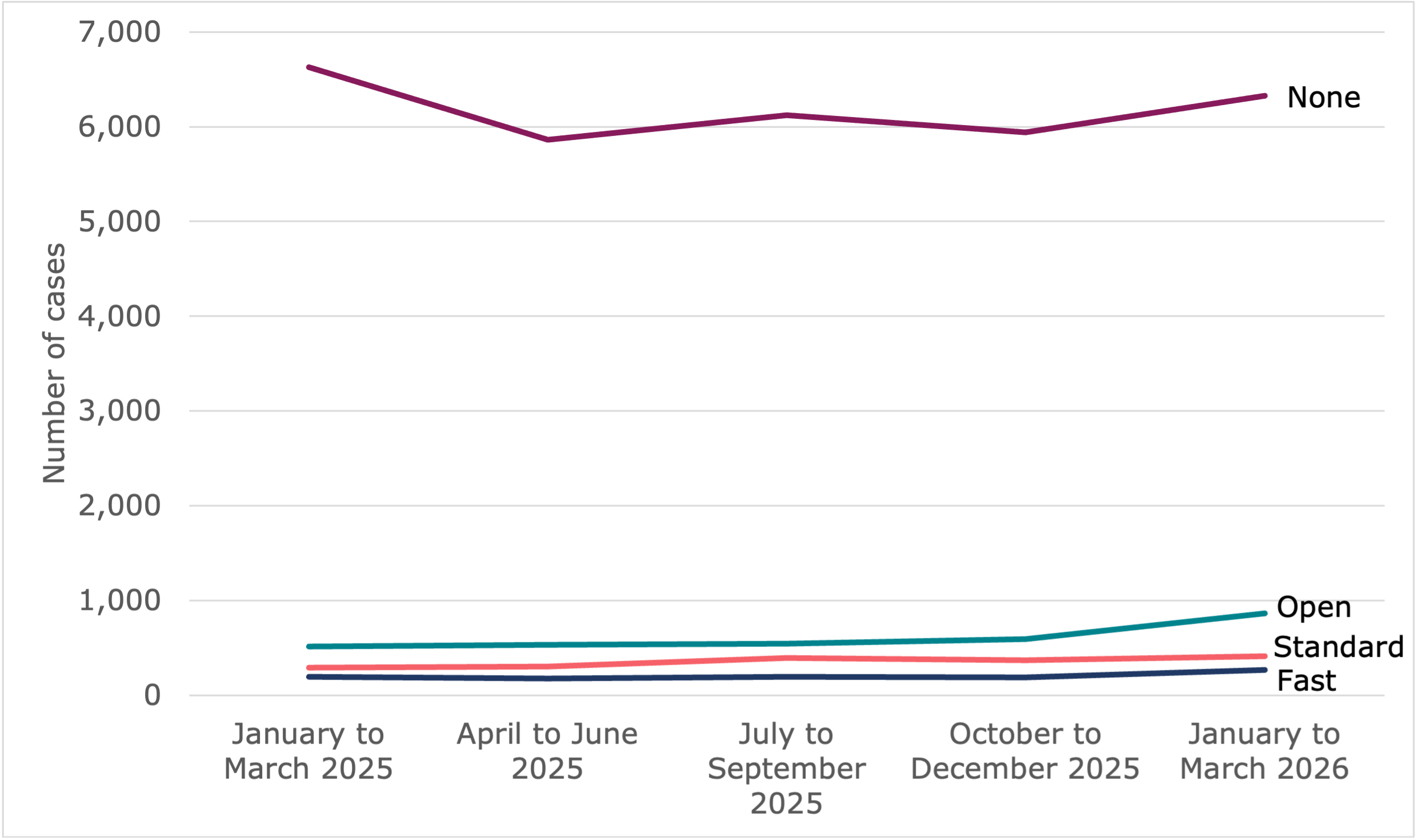 Line chart showing quarterly volumes of early conciliation notifications that did not progress, by track. Cases with no track had the highest volume not progressing. Full data in table 3.