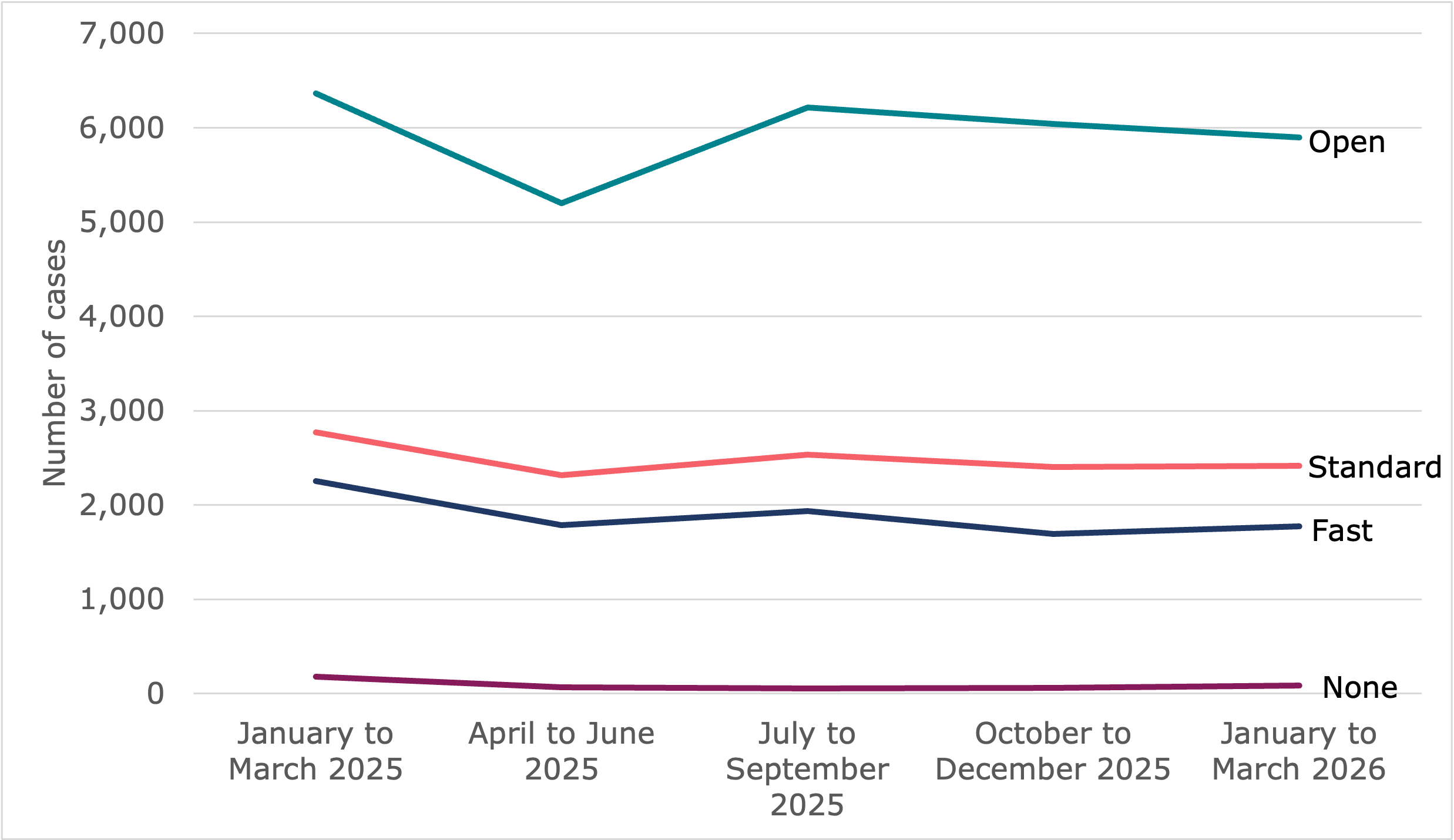 Line chart showing the quarterly volumes of tribunal claim receipts by track for January 2025 to March 2026. Open track cases consistently record the  highest number of receipts across the period. Full data in table 5.