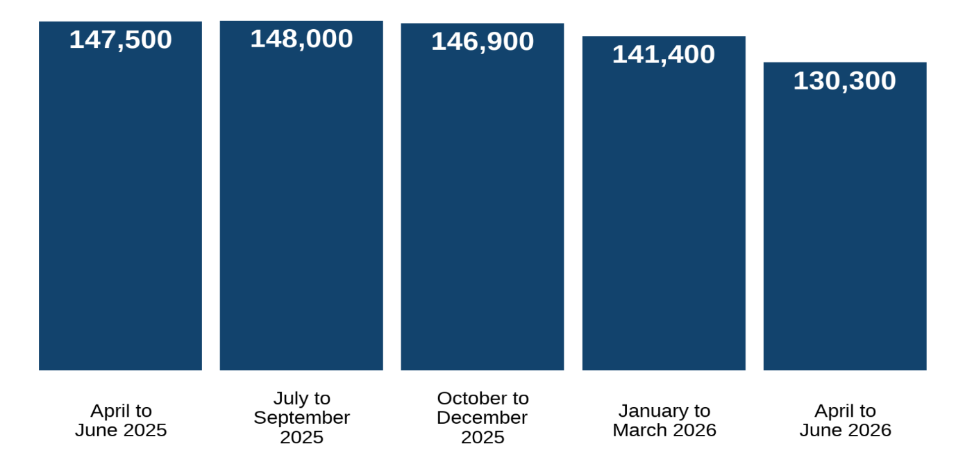 Bar chart showing quarterly call volumes to the Acas helpline between April 2025 and June 2026. Full data is in the following table.