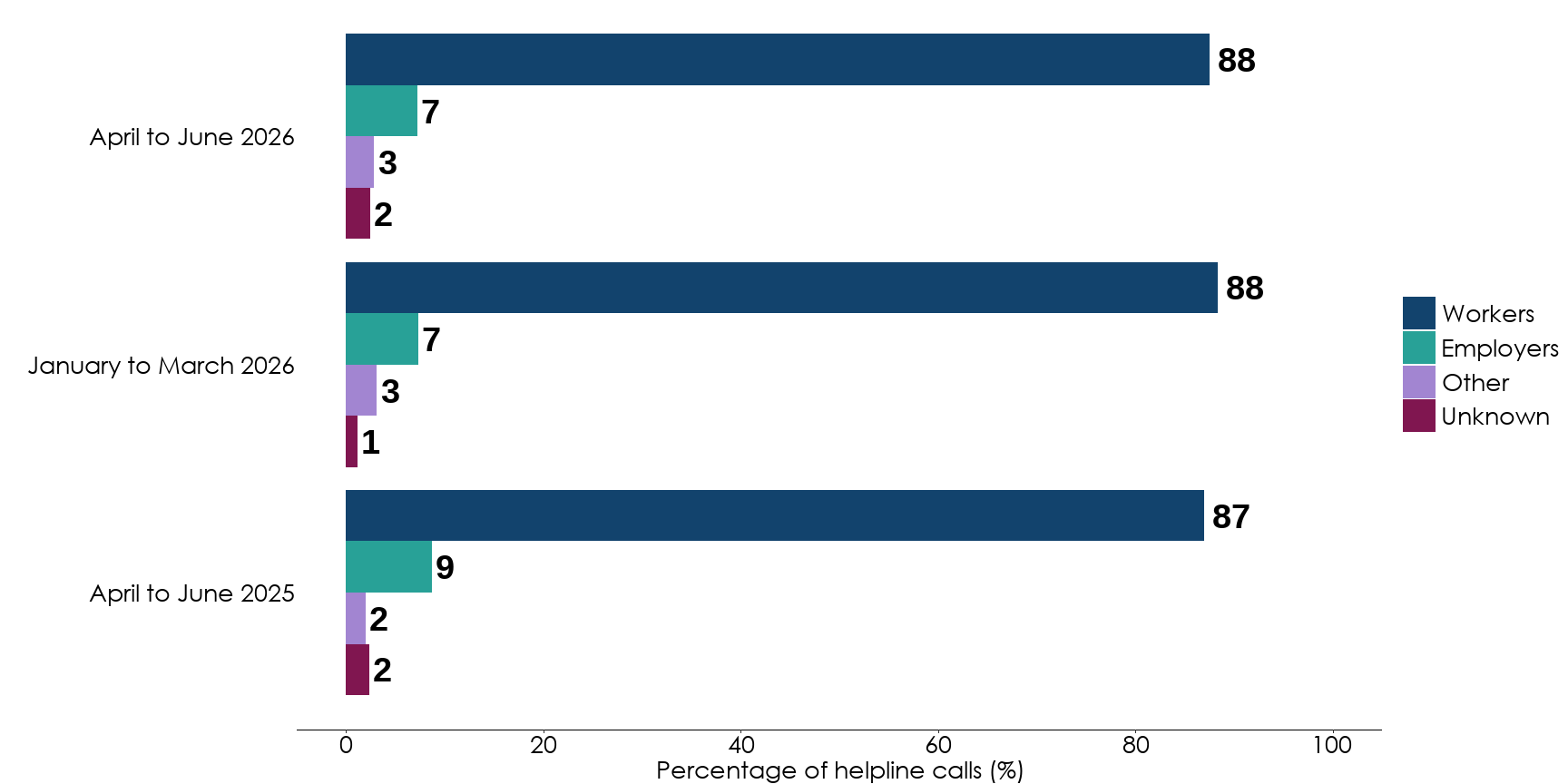 Bar chart showing that the majority of callers in this quarter and the last 2 quarters were workers, rather than employers. The percentages are almost the same for each quarter. Full data is in the following table.