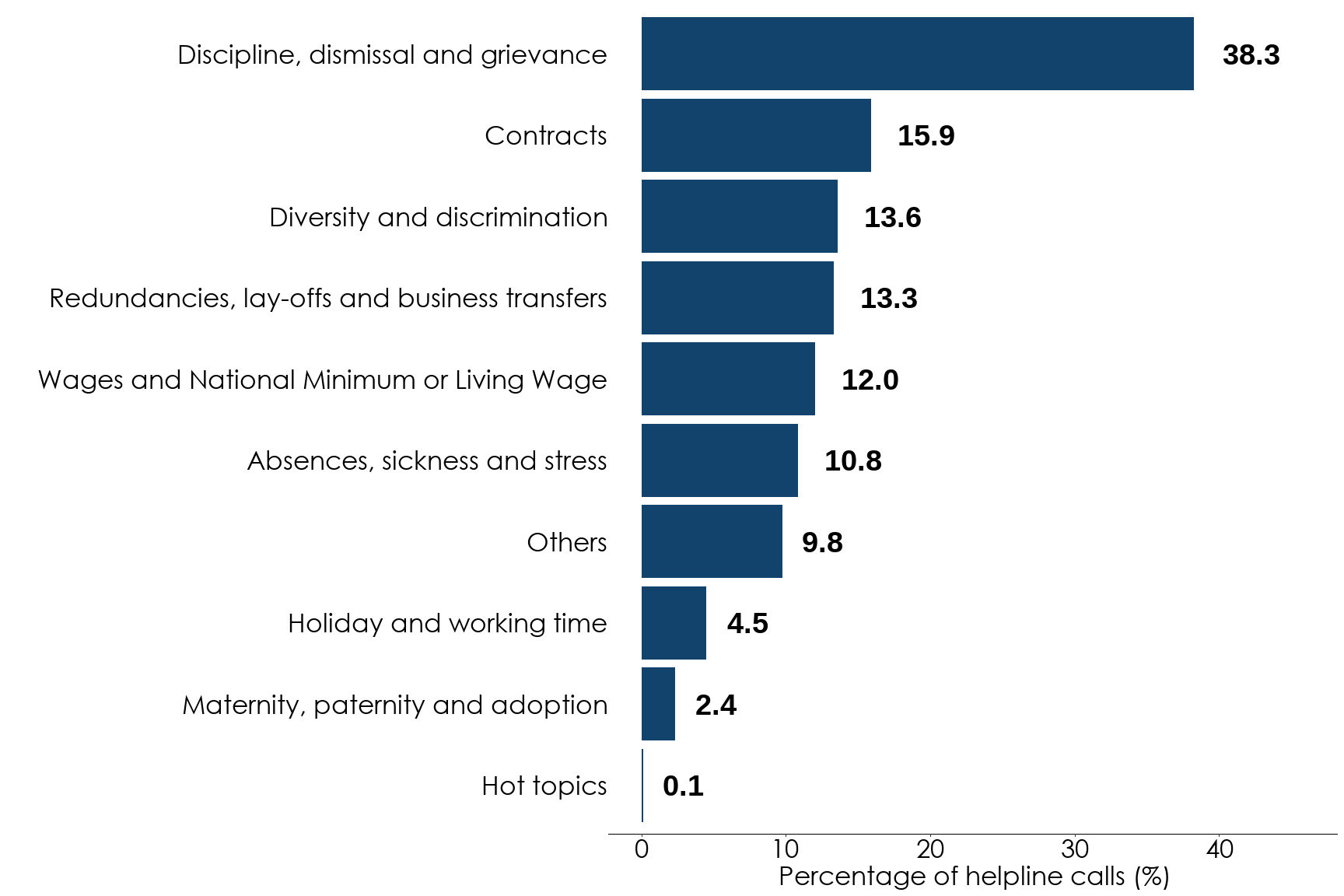 Bar chart showing the percentage of helpline calls for different topics. By far the highest call topic is ‘discipline, dismissal and grievance’ at around 38% of all helpline calls. Full data is in the following table.