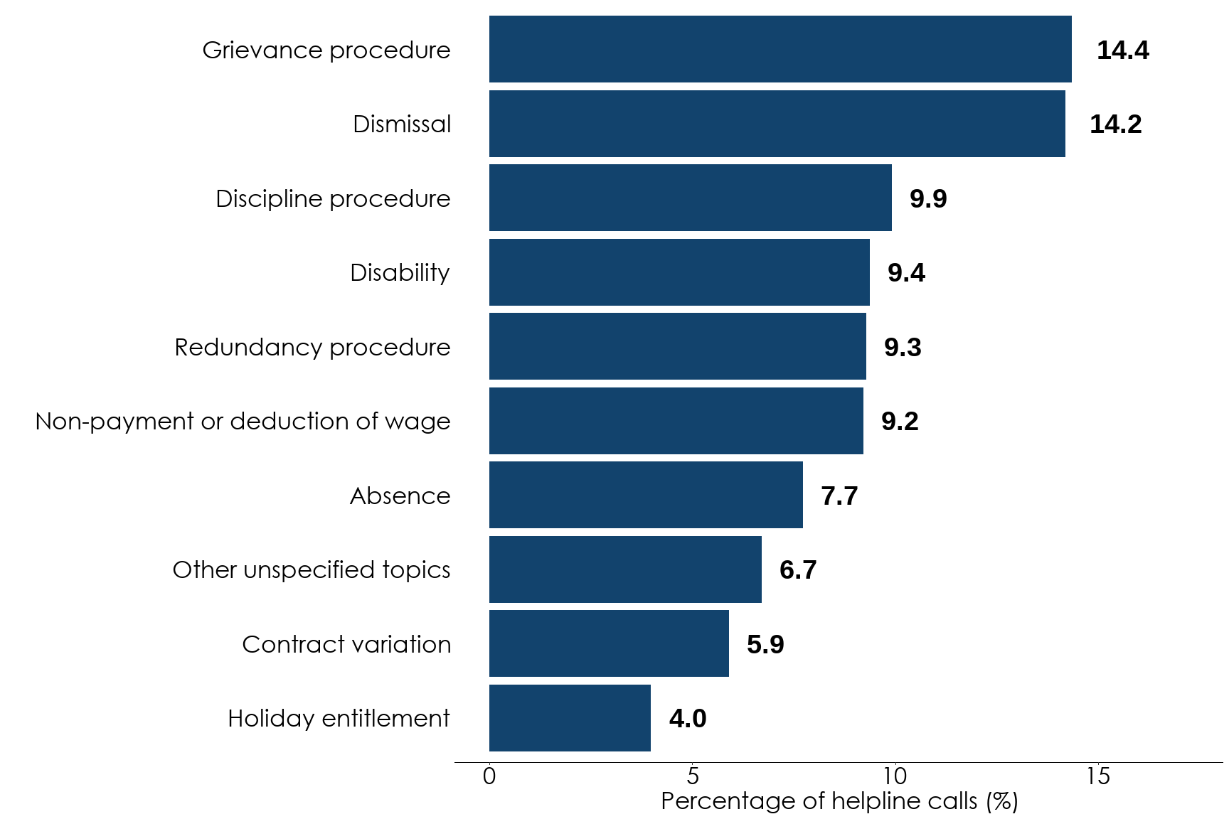 Bar chart showing the percentage of helpline calls for the 10 most common subtopics for January to March 2026. The most common subtopics are grievance procedure at around 14% and dismissal at around 14%. Full data is in the following table.