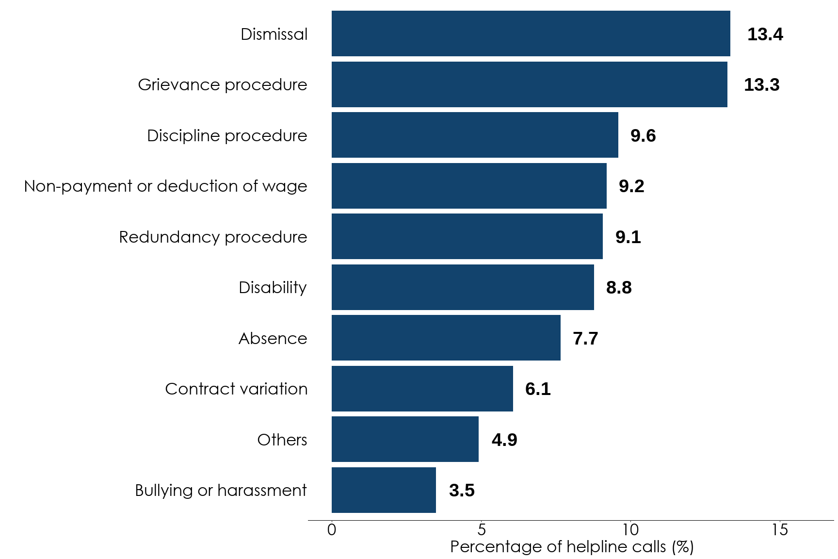 Bar chart showing the percentage of helpline calls for the 10 most common subtopics for April to June 2026. The most common subtopics are dismissal at around 13% and grievance procedure at around 13%. Full data is in the following table.