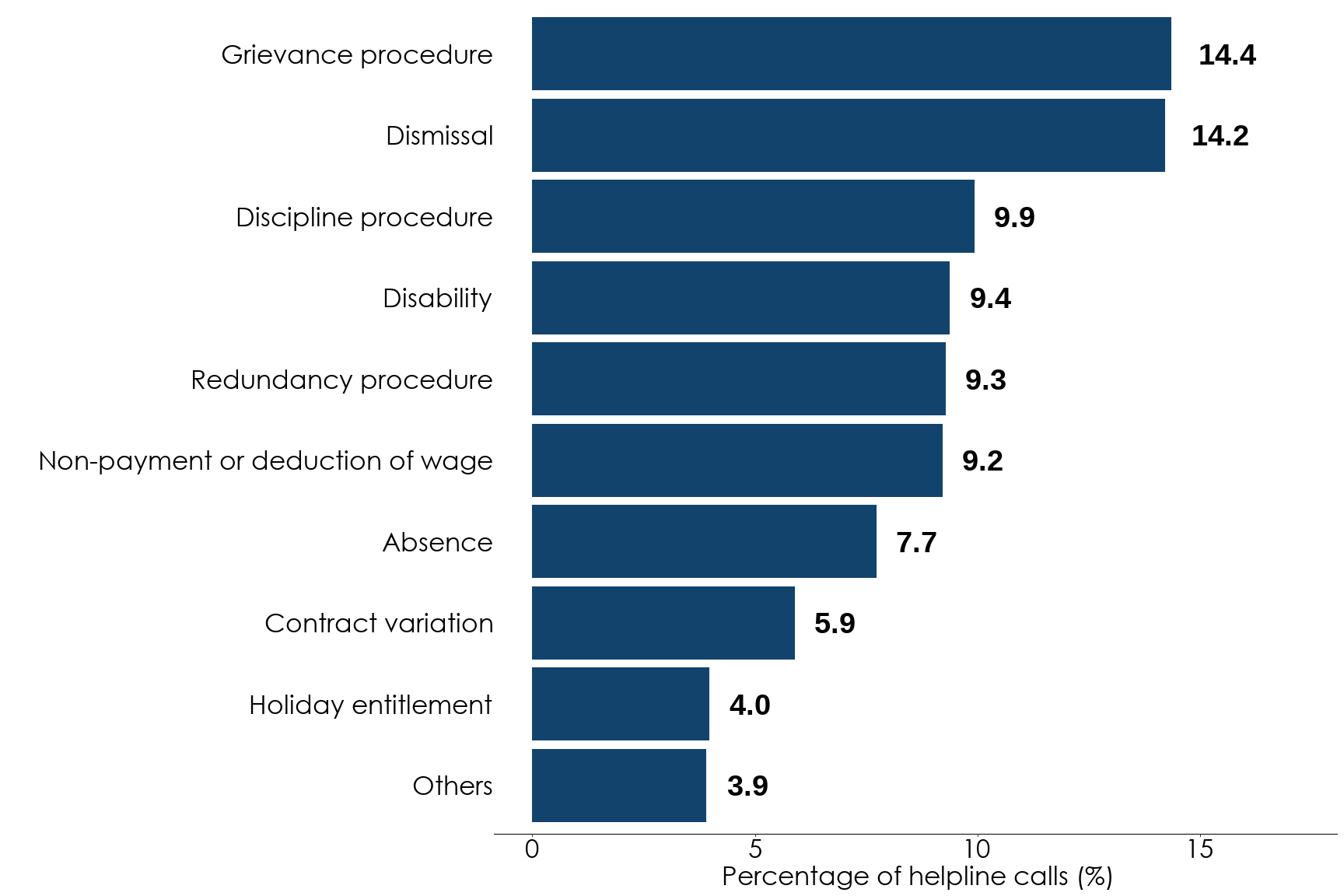Bar chart showing the percentage of helpline calls for the 10 most common subtopics for January to March 2026. The most common subtopics are grievance procedure at around 14% and dismissal at around 14%. Full data is in the following table.