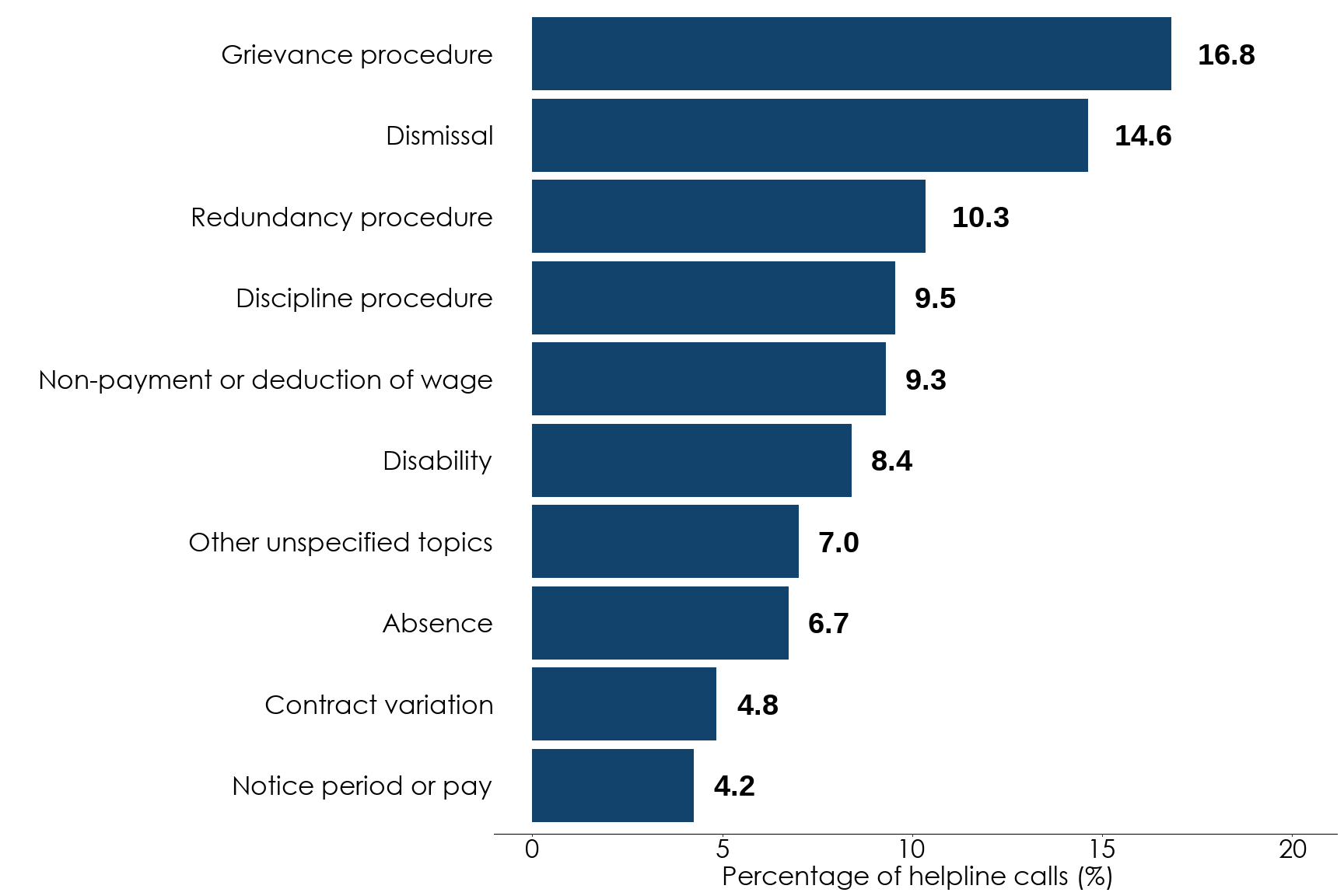 Bar chart showing the percentage of helpline calls for the 10 most common subtopics for April to June 2025. The most common subtopics are grievance procedure at around 17% and dismissal at around 15%. Full data is in the following table.