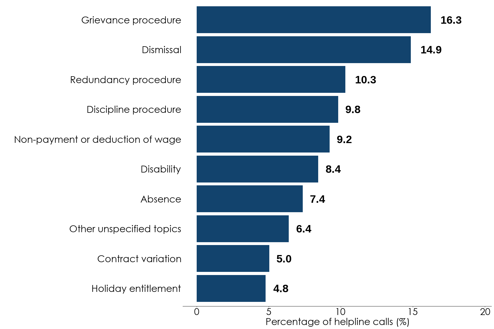 Bar chart showing the percentage of helpline calls for the 10 most common subtopics for January to March 2025. The most common subtopics are grievance procedure at around 16% and dismissal at around 15%. Full data is in the following table.